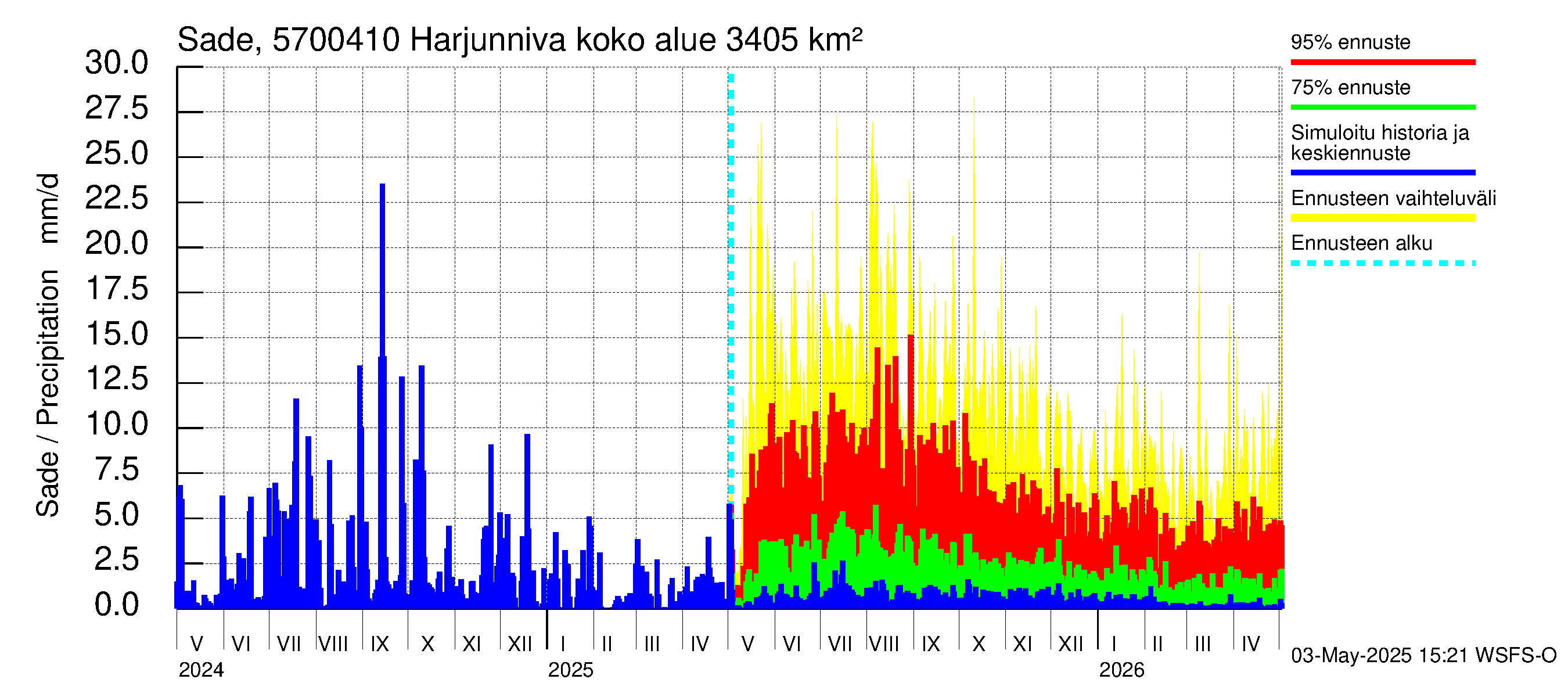 Siikajoen vesistöalue - Harjunniva: Sade