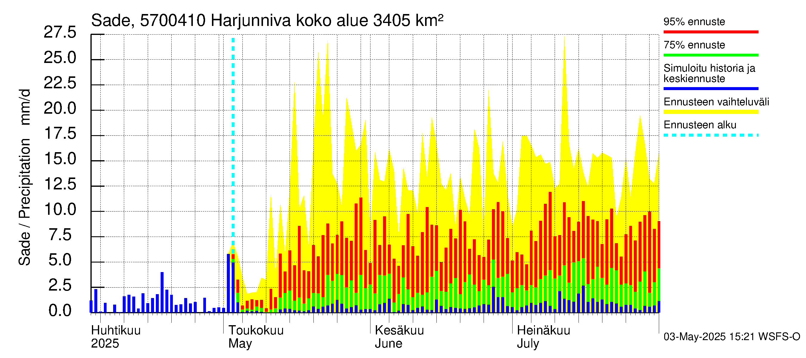 Siikajoen vesistöalue - Harjunniva: Sade