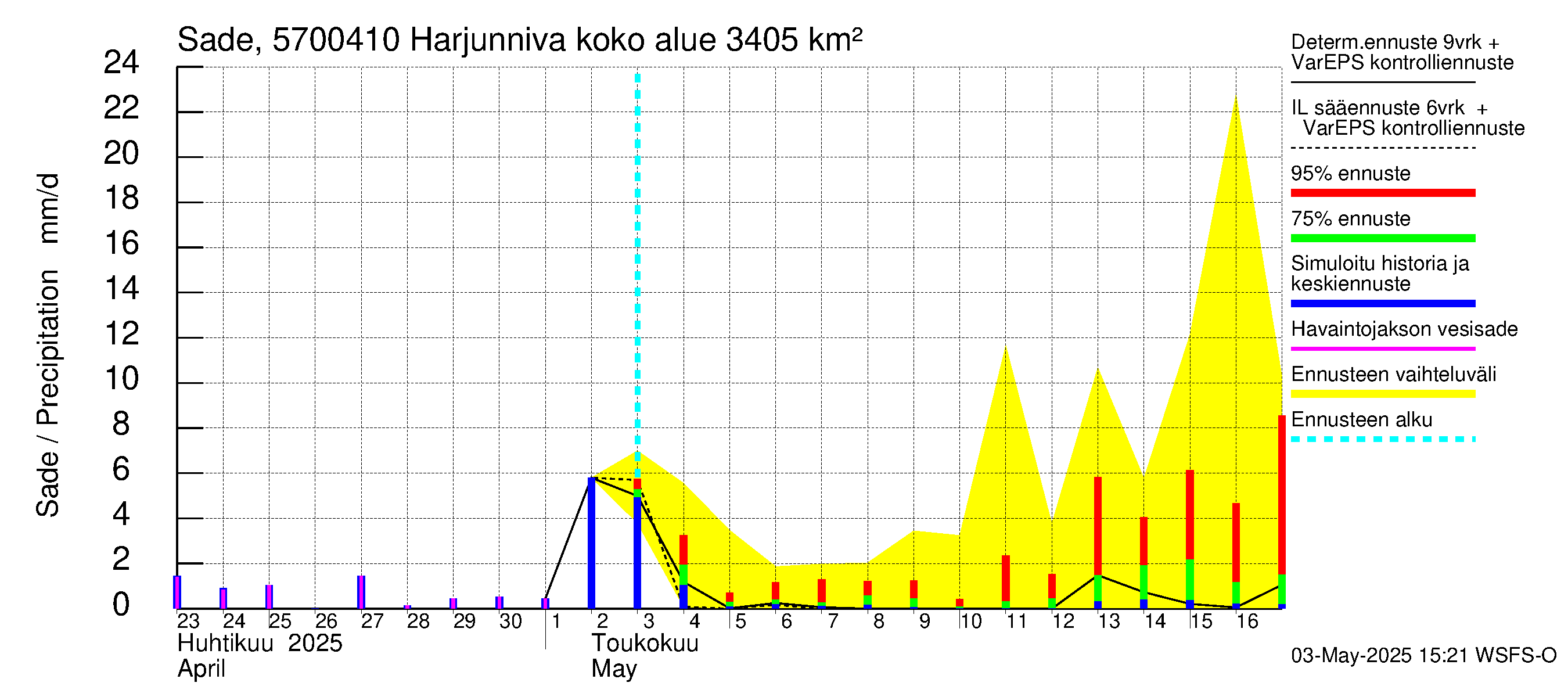 Siikajoen vesistöalue - Harjunniva: Sade
