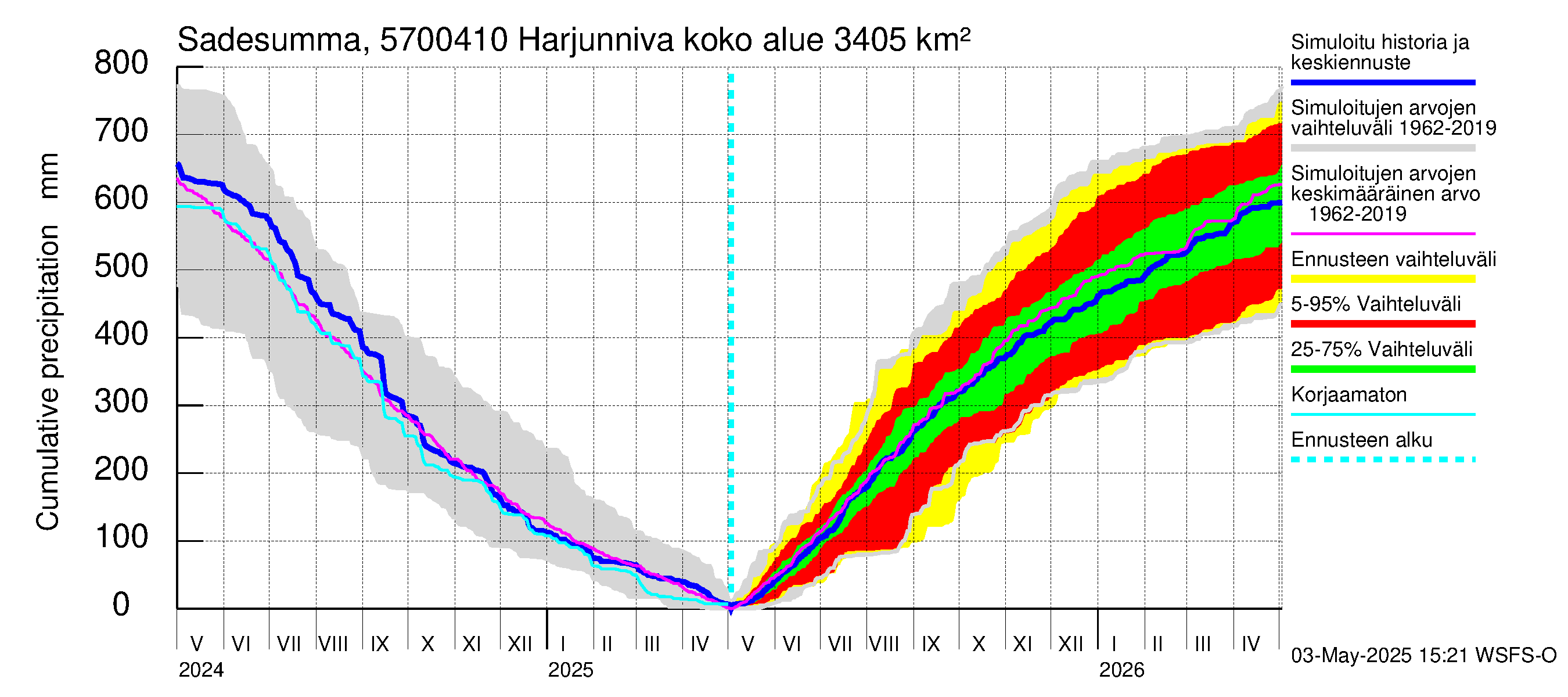 Siikajoen vesistöalue - Harjunniva: Sade - summa