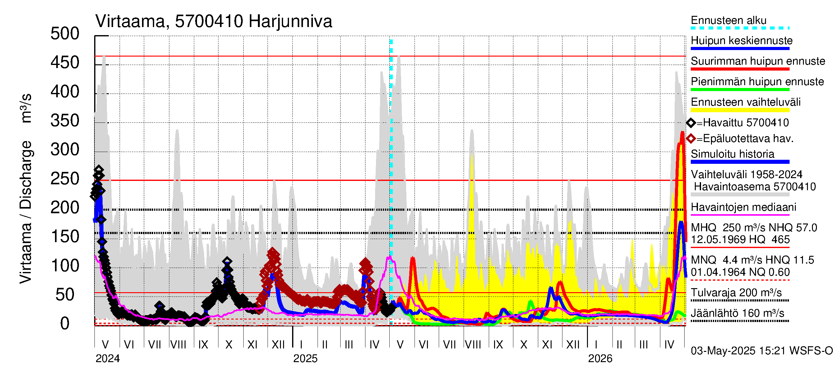 Siikajoen vesistöalue - Harjunniva: Virtaama / juoksutus - huippujen keski- ja ääriennusteet
