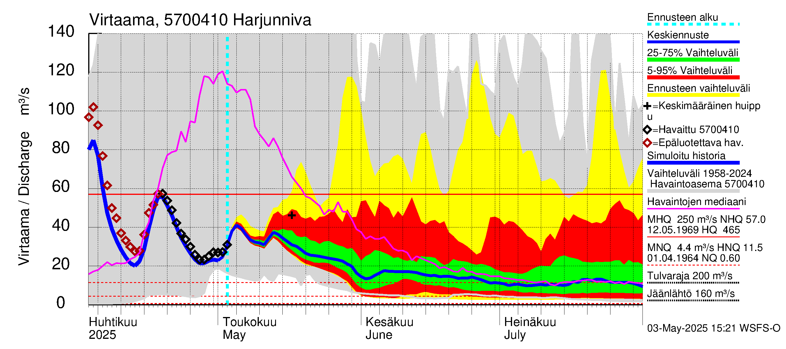 Siikajoen vesistöalue - Harjunniva: Virtaama / juoksutus - jakaumaennuste