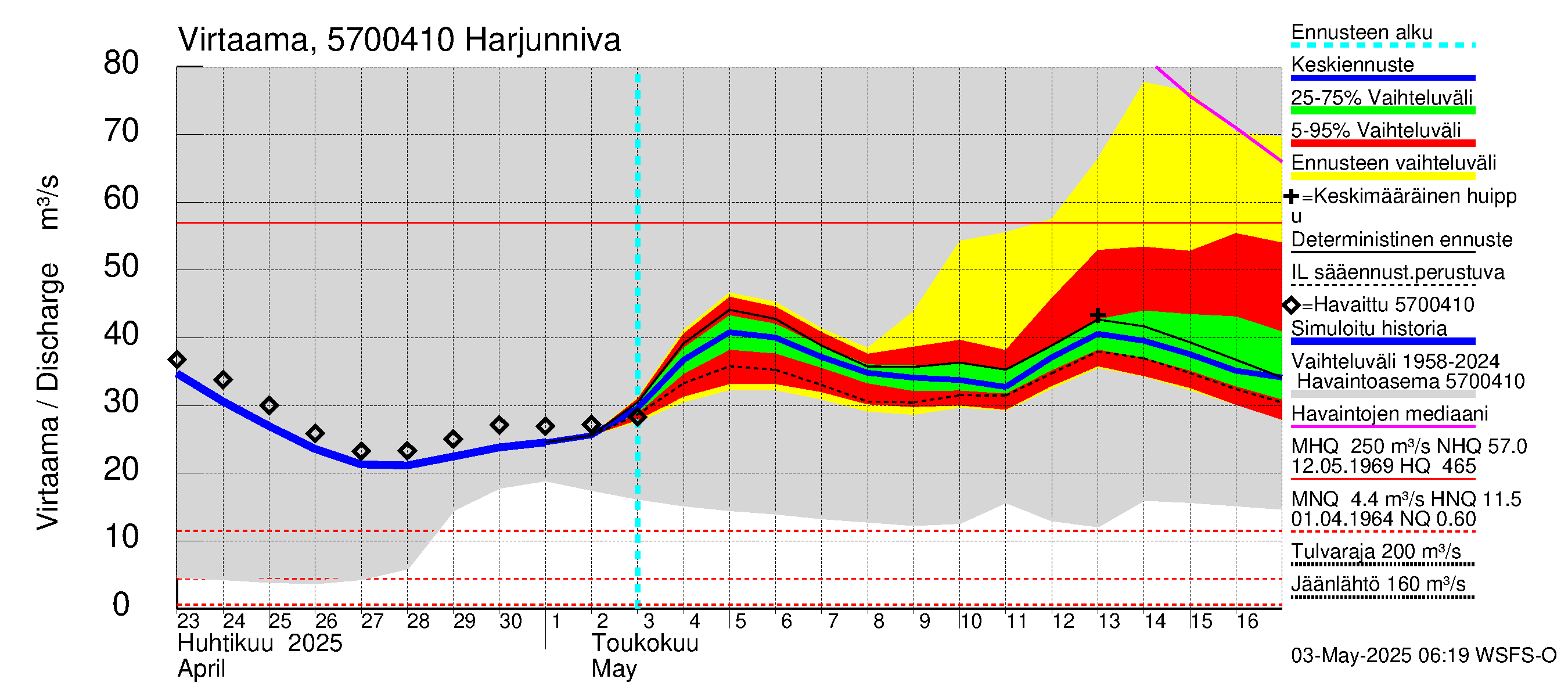 Siikajoen vesistöalue - Harjunniva: Virtaama / juoksutus - jakaumaennuste