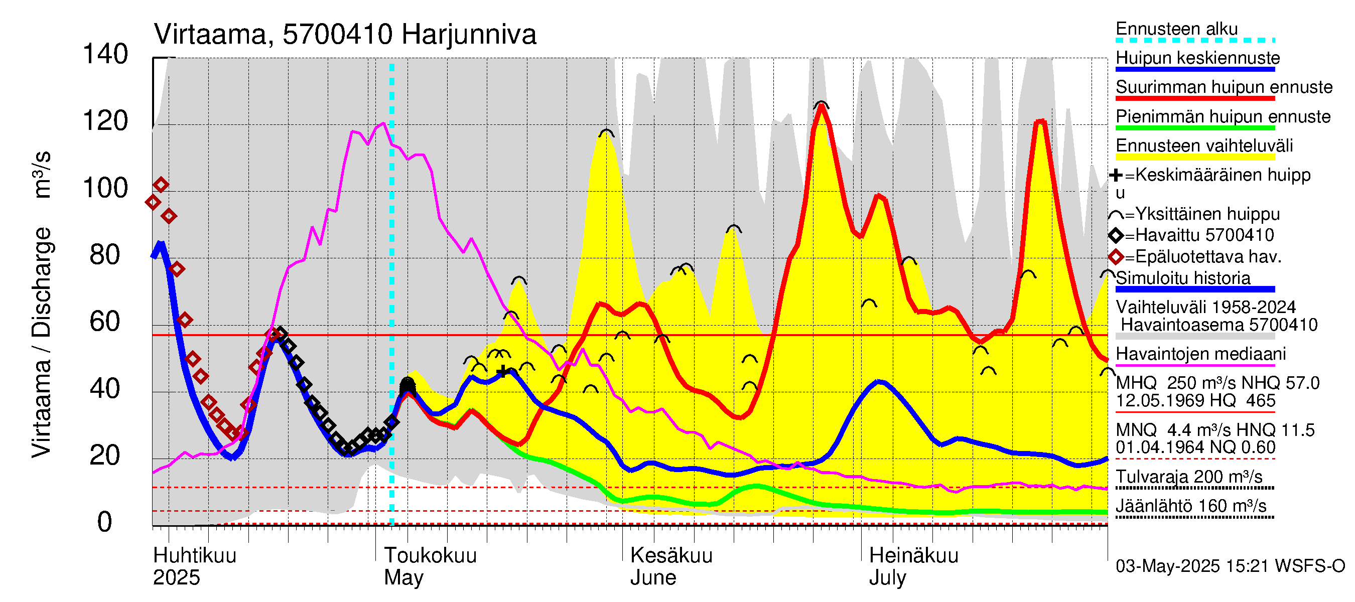 Siikajoen vesistöalue - Harjunniva: Virtaama / juoksutus - huippujen keski- ja ääriennusteet