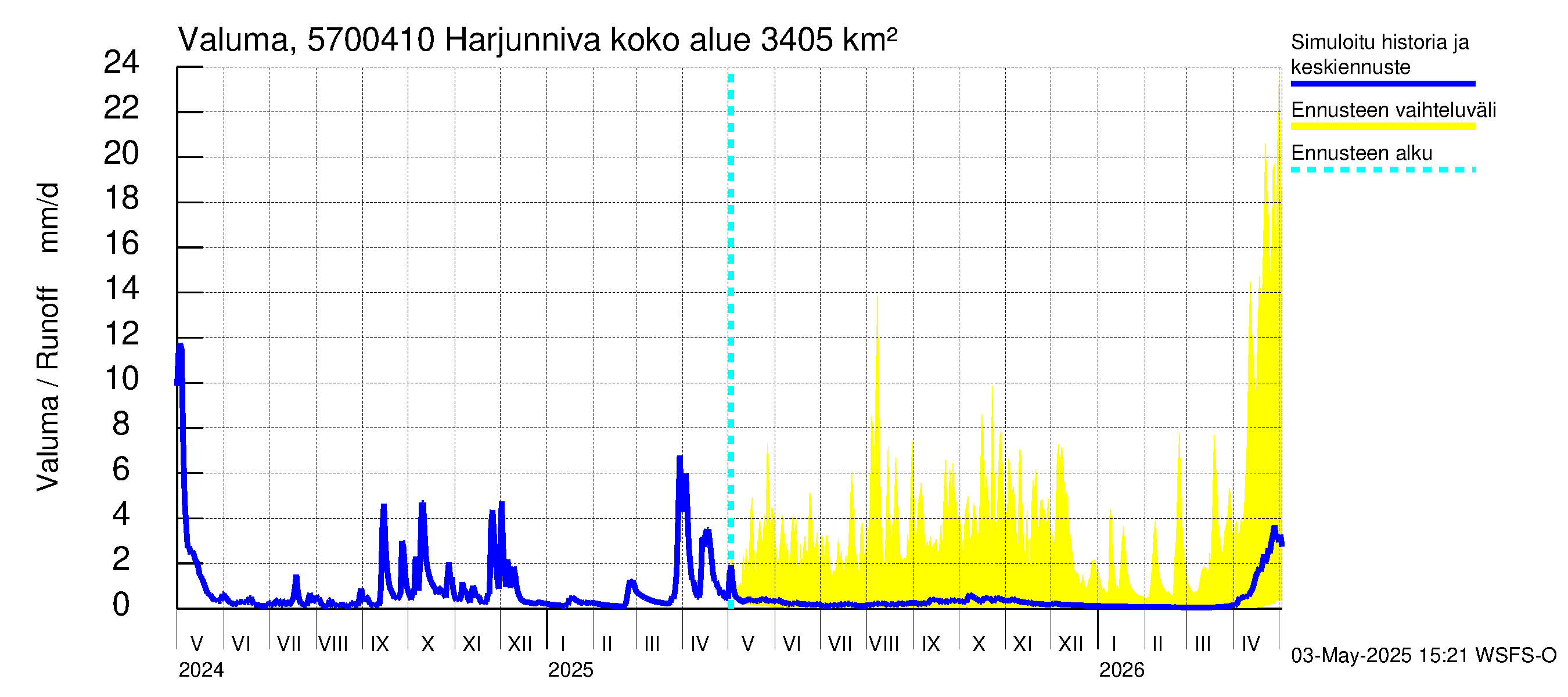 Siikajoen vesistöalue - Harjunniva: Valuma