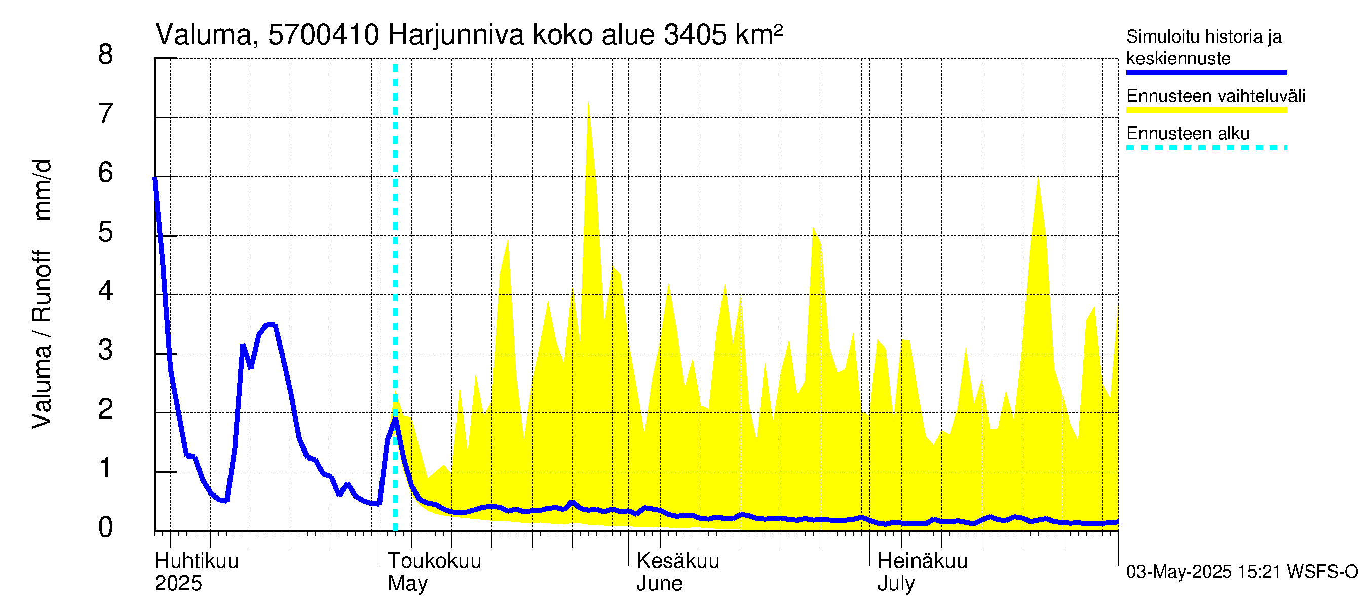 Siikajoen vesistöalue - Harjunniva: Valuma