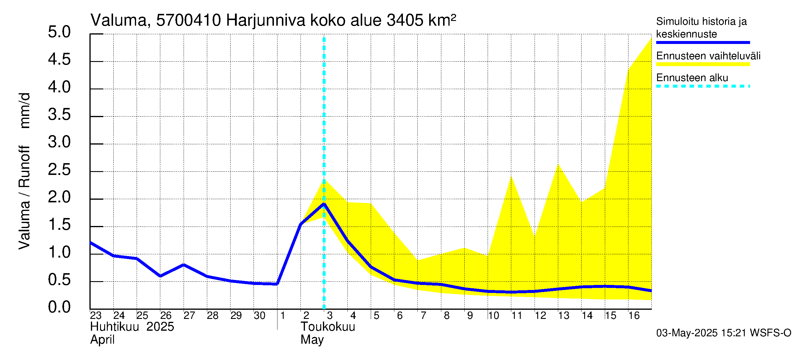 Siikajoen vesistöalue - Harjunniva: Valuma