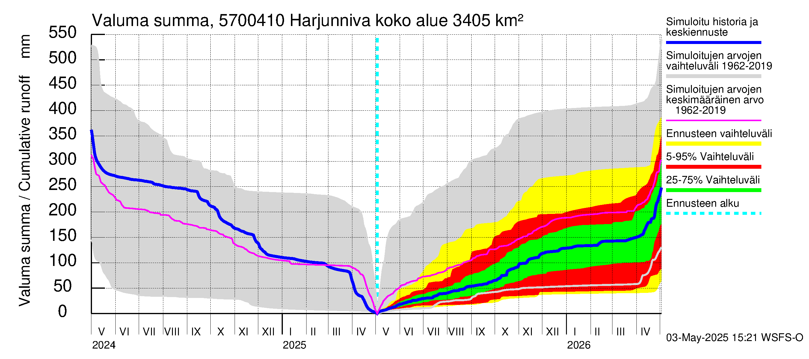Siikajoen vesistöalue - Harjunniva: Valuma - summa