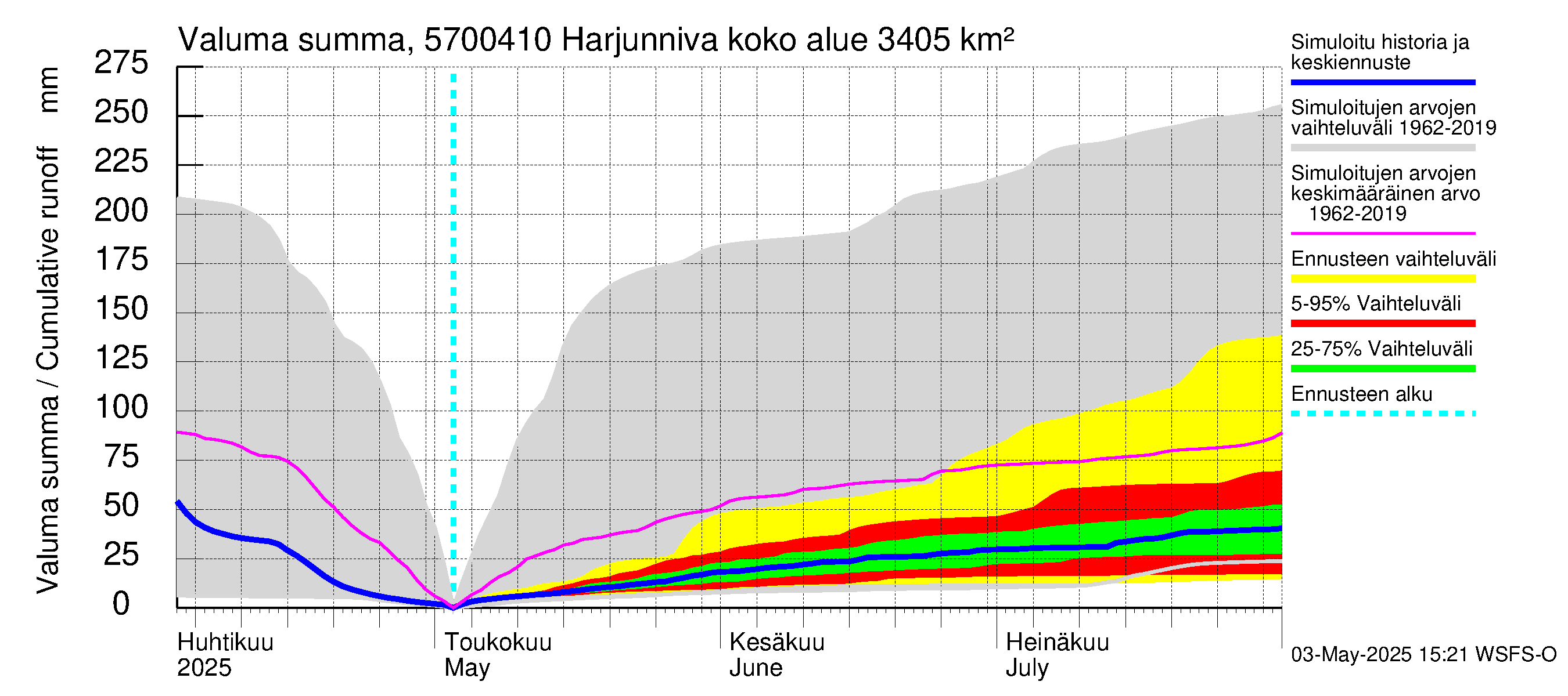 Siikajoen vesistöalue - Harjunniva: Valuma - summa