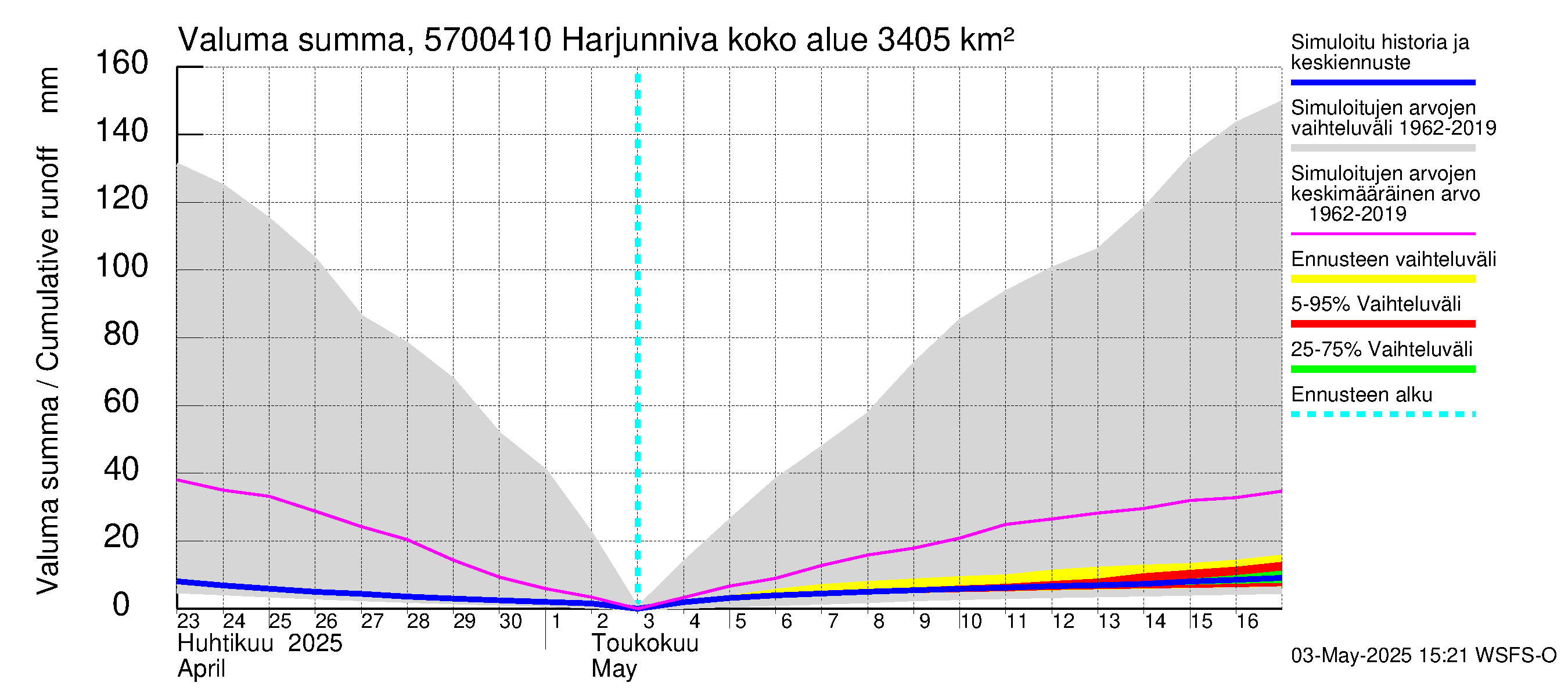 Siikajoen vesistöalue - Harjunniva: Valuma - summa