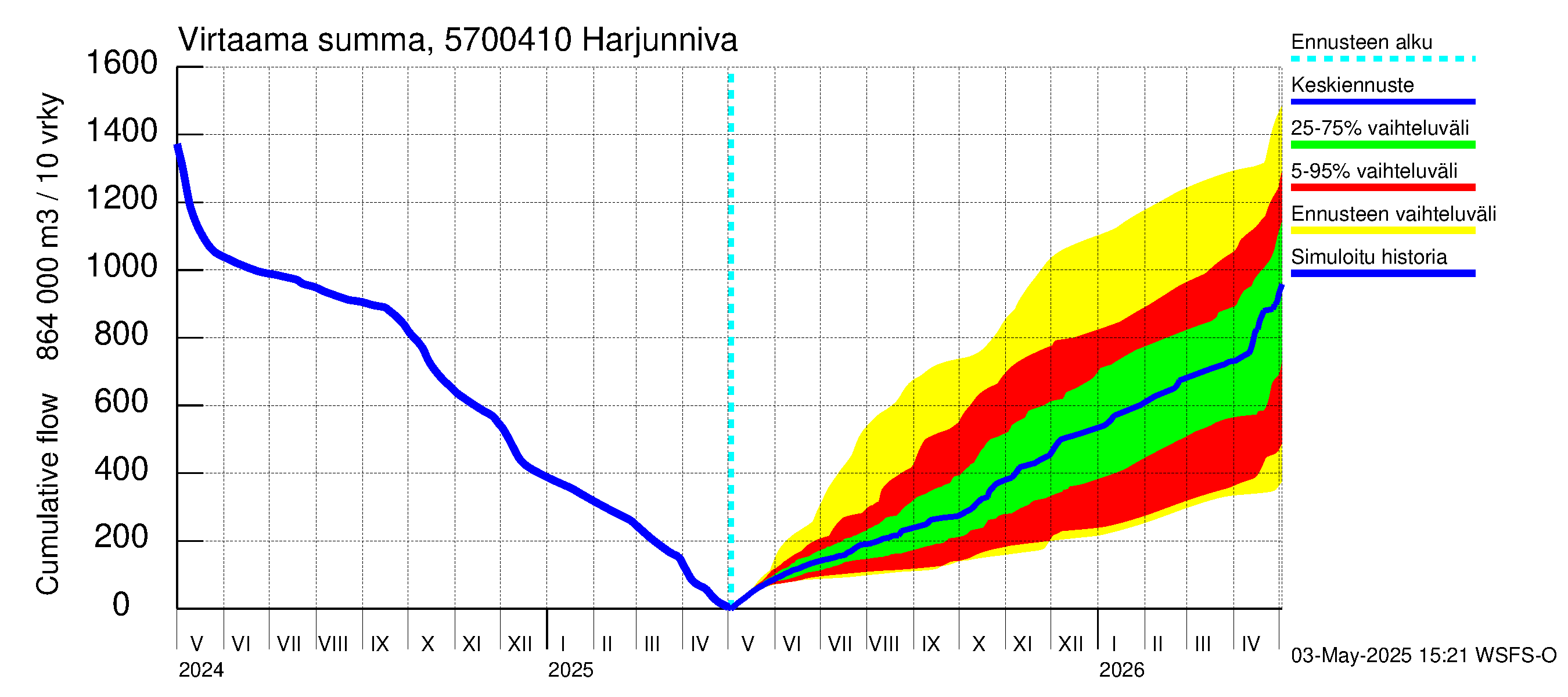 Siikajoen vesistöalue - Harjunniva: Virtaama / juoksutus - summa