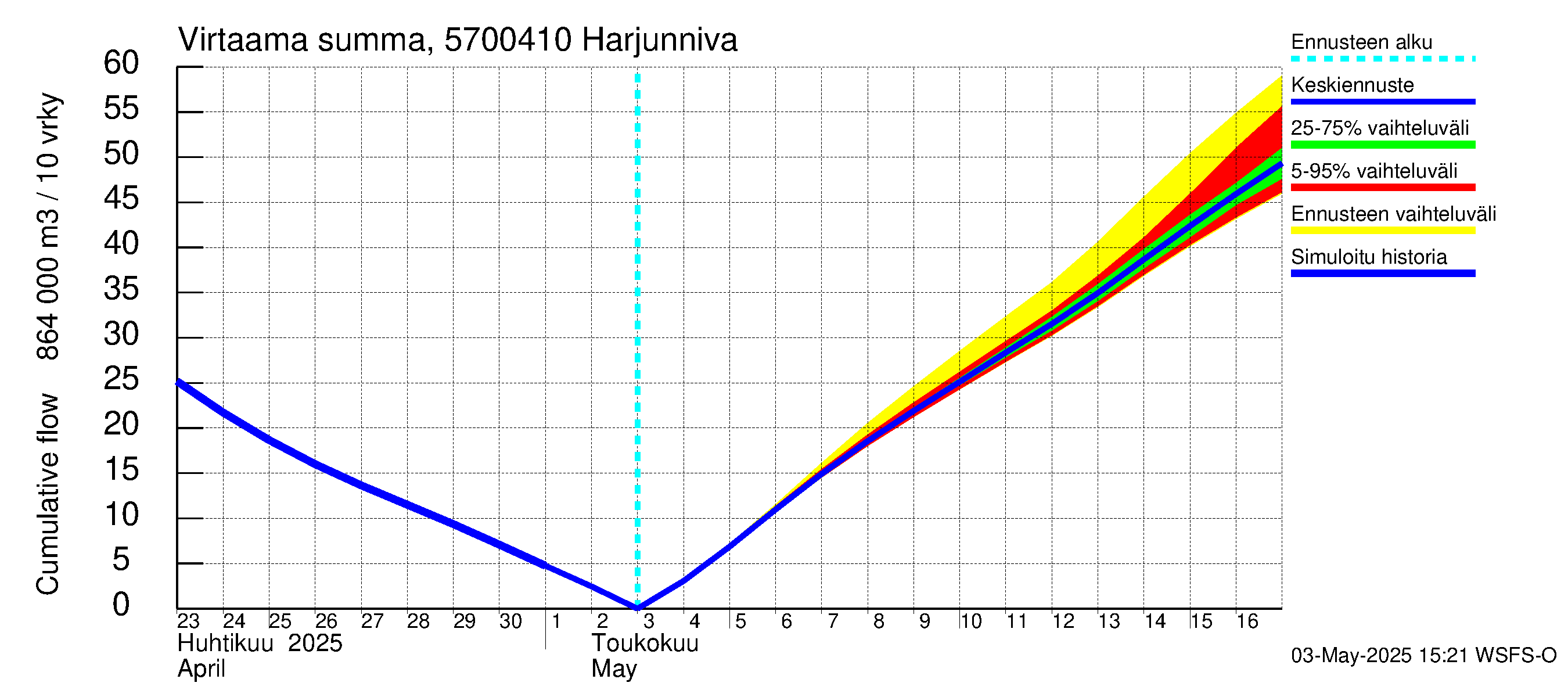 Siikajoen vesistöalue - Harjunniva: Virtaama / juoksutus - summa