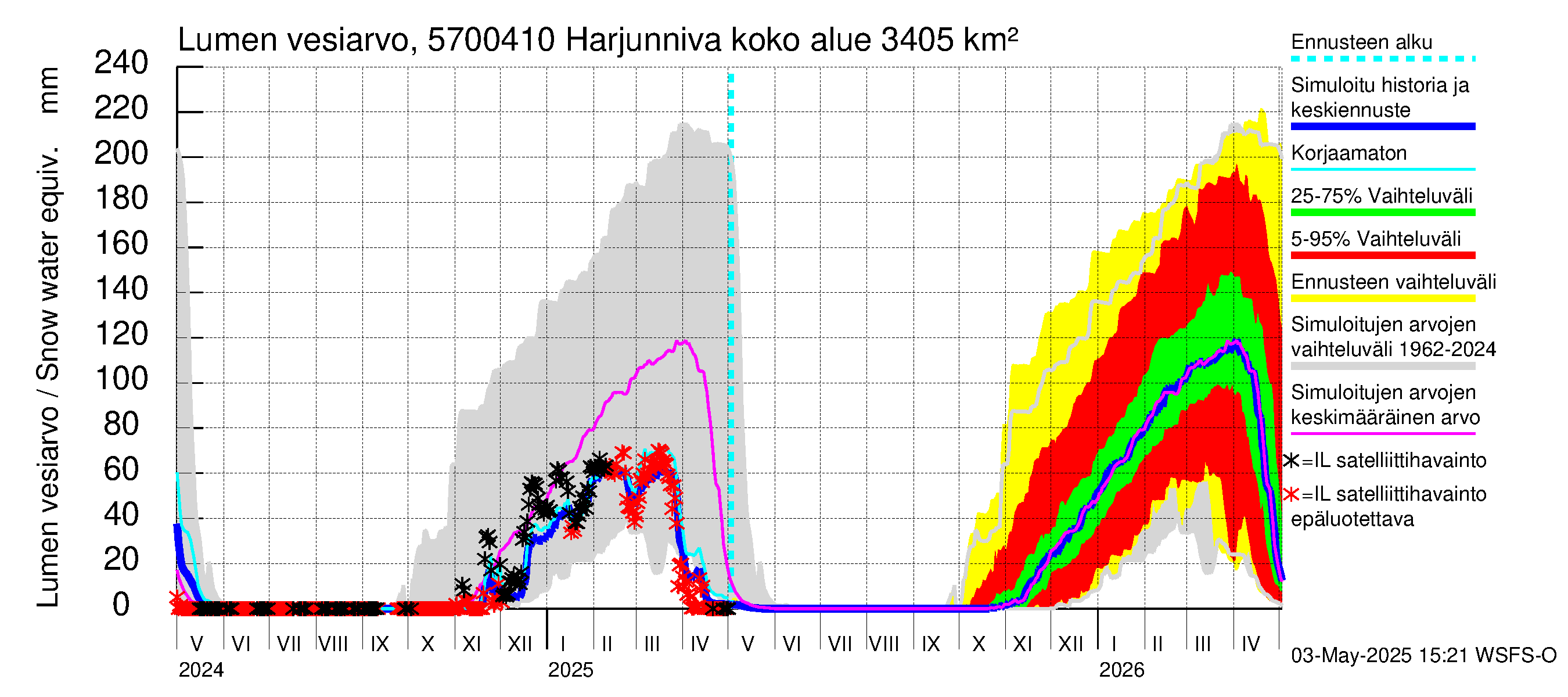 Siikajoen vesistöalue - Harjunniva: Lumen vesiarvo