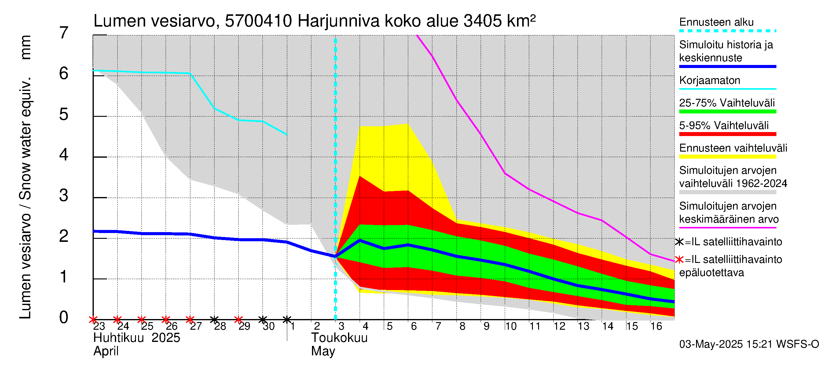 Siikajoen vesistöalue - Harjunniva: Lumen vesiarvo