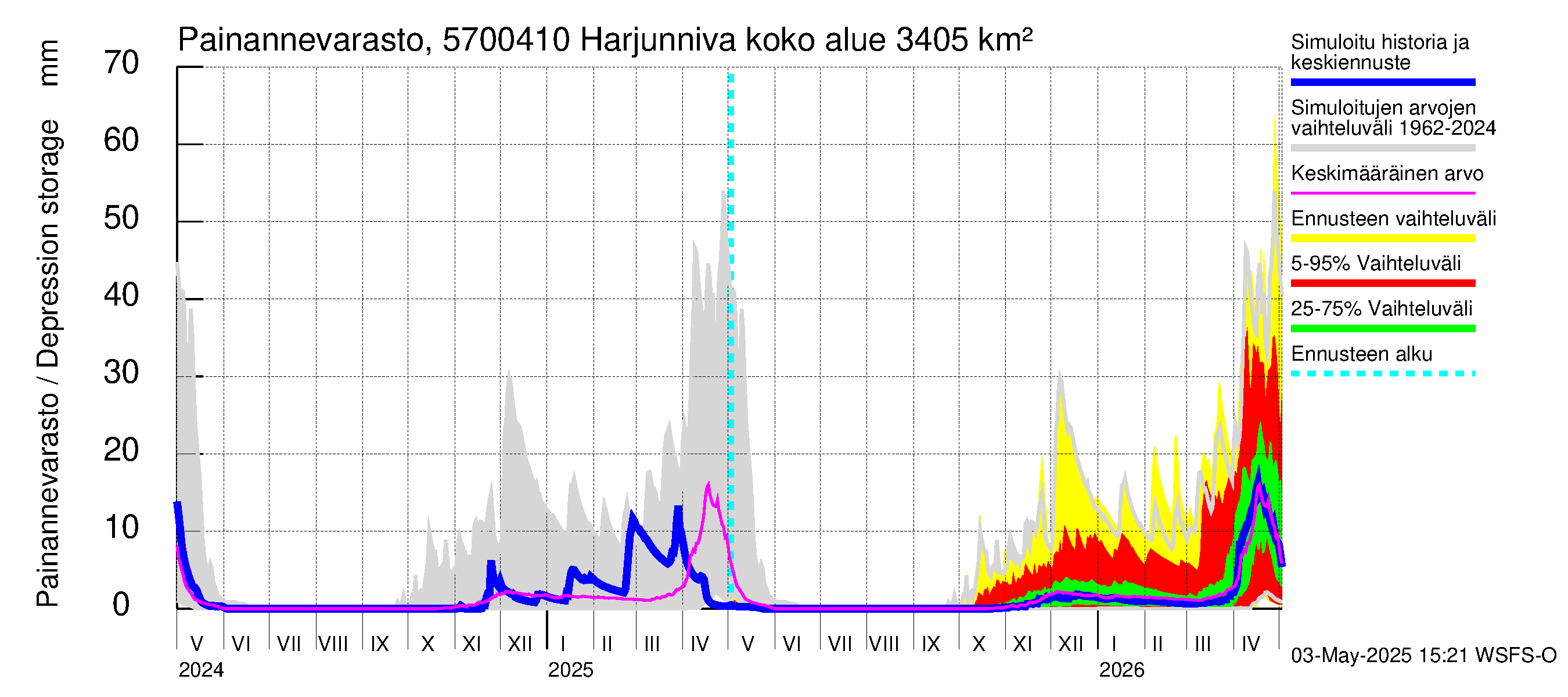 Siikajoen vesistöalue - Harjunniva: Painannevarasto
