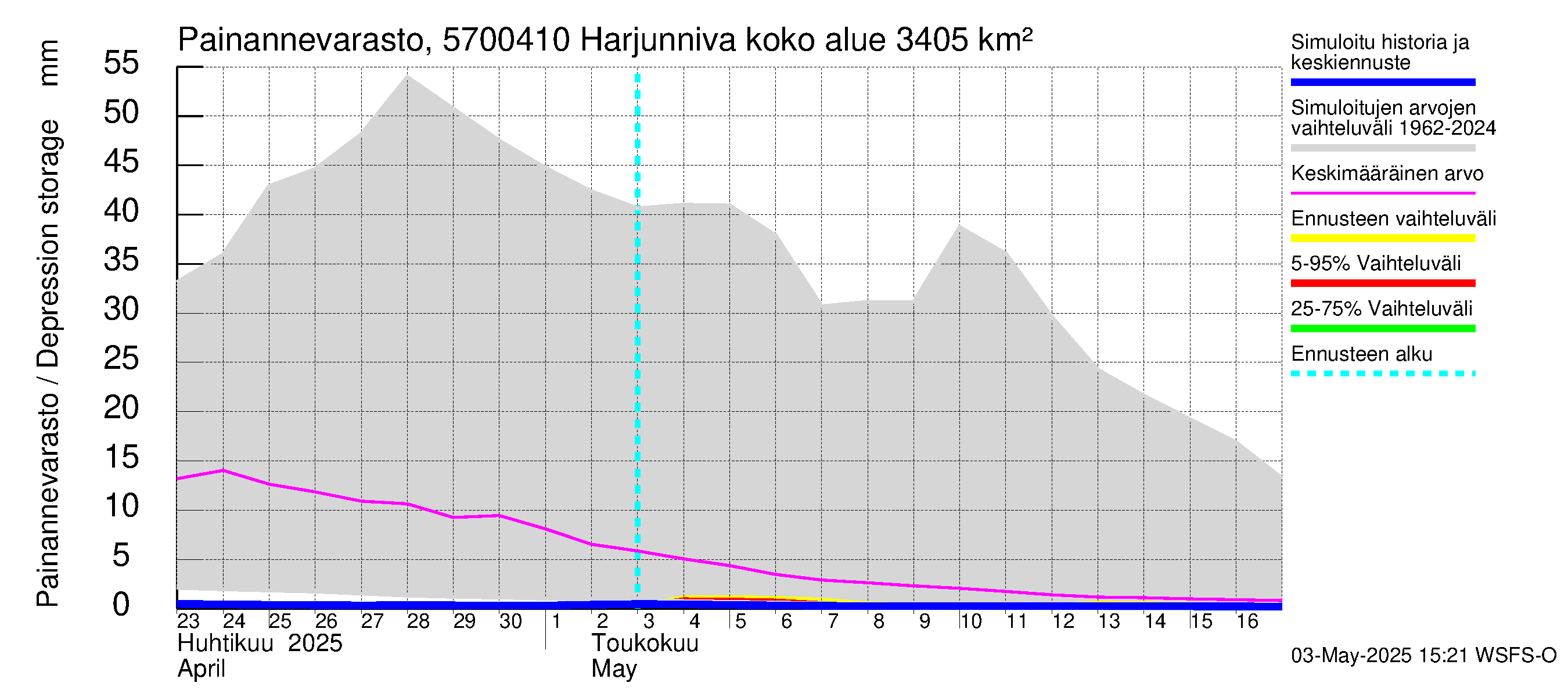 Siikajoen vesistöalue - Harjunniva: Painannevarasto