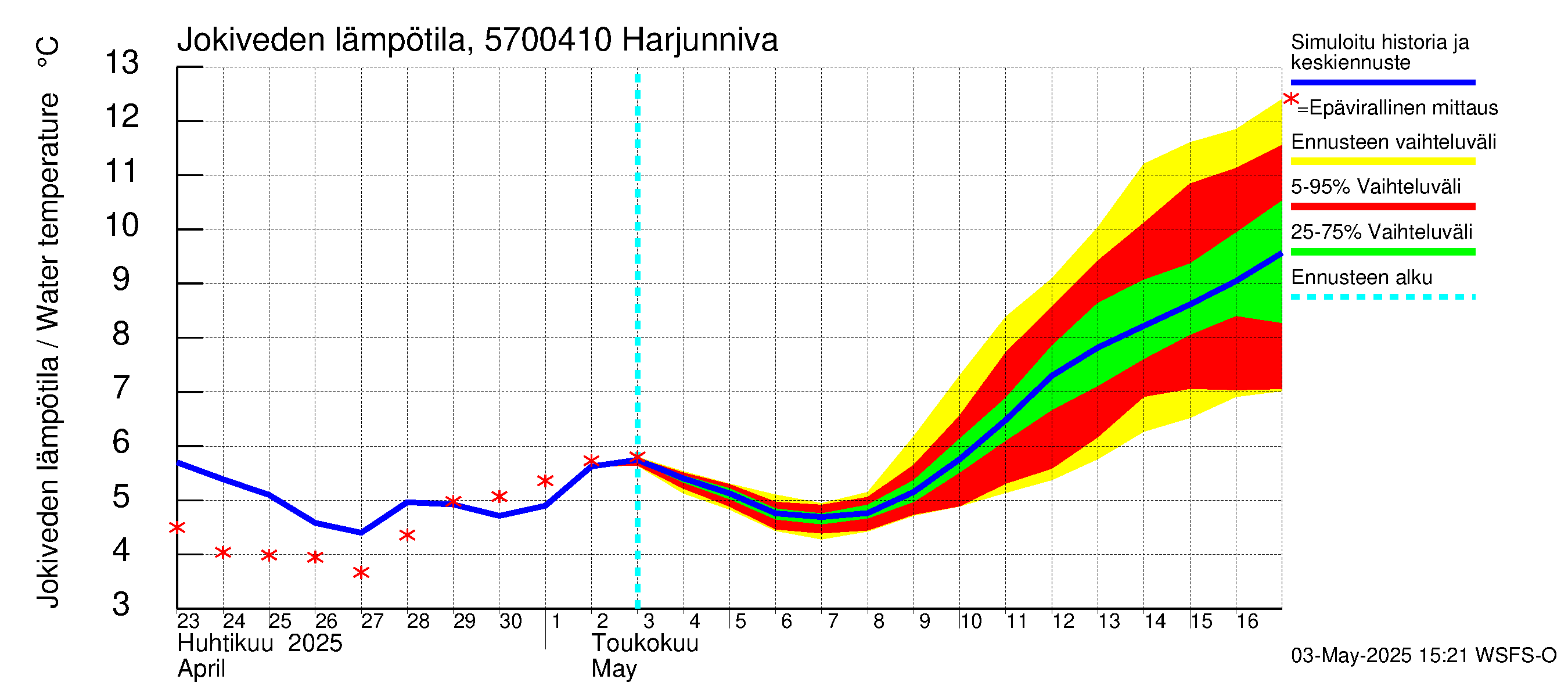 Siikajoen vesistöalue - Harjunniva: Jokiveden lämpötila