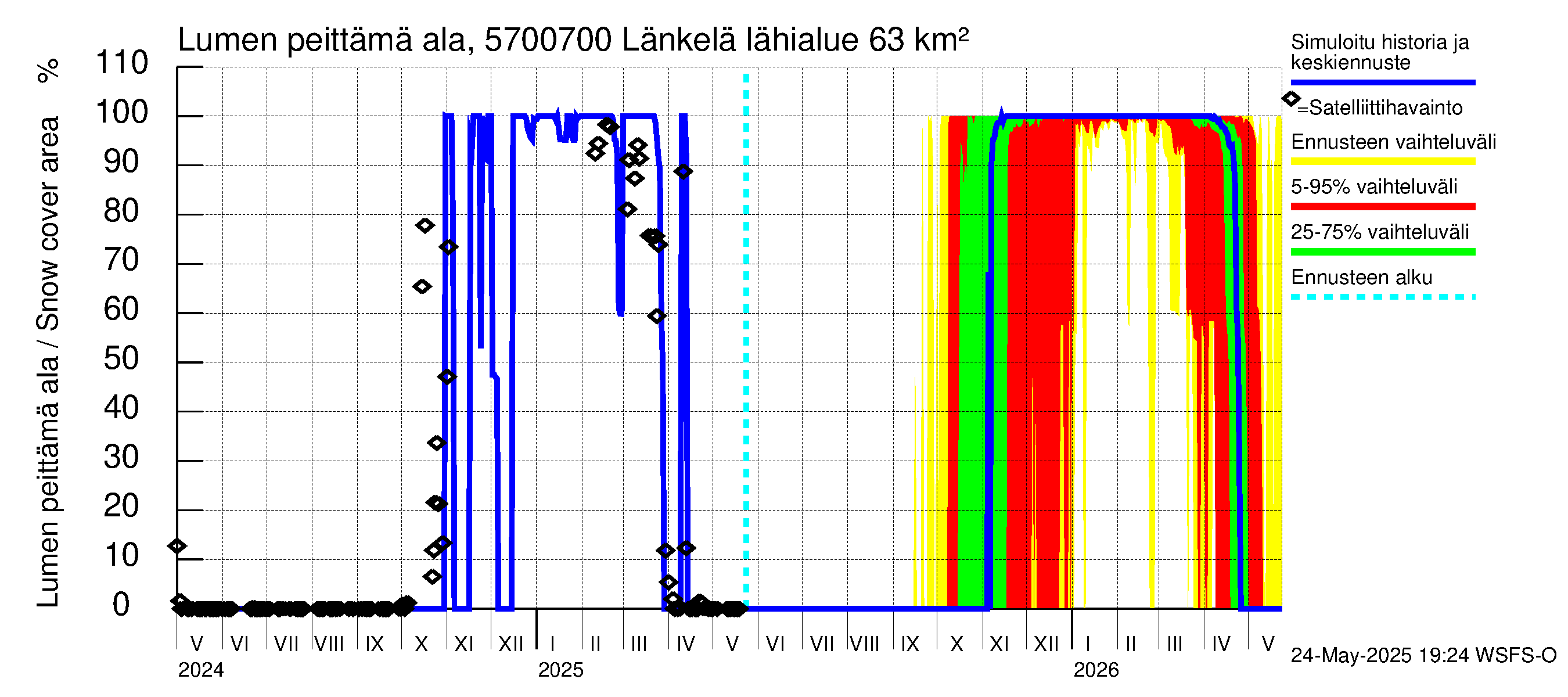 Siikajoen vesistöalue - Länkelä: Lumen peittämä ala