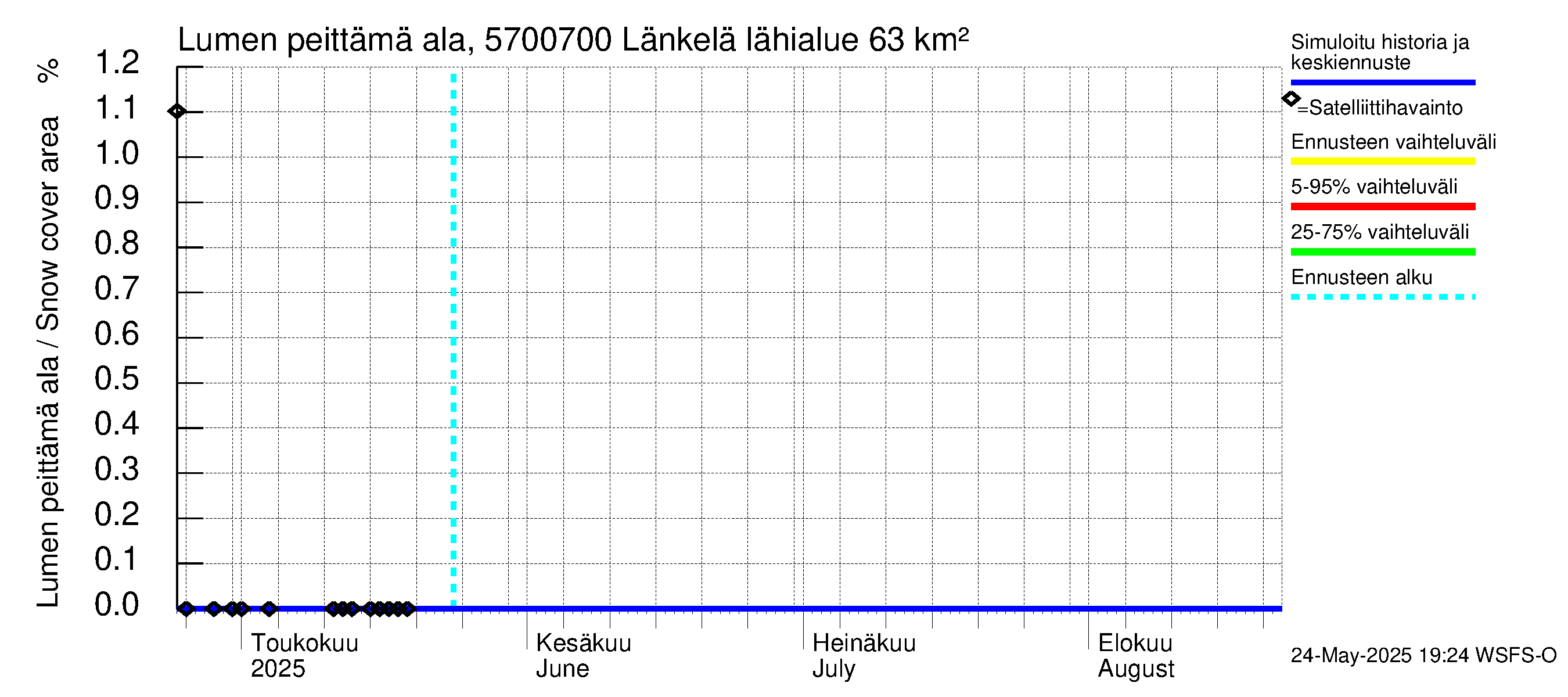 Siikajoen vesistöalue - Länkelä: Lumen peittämä ala