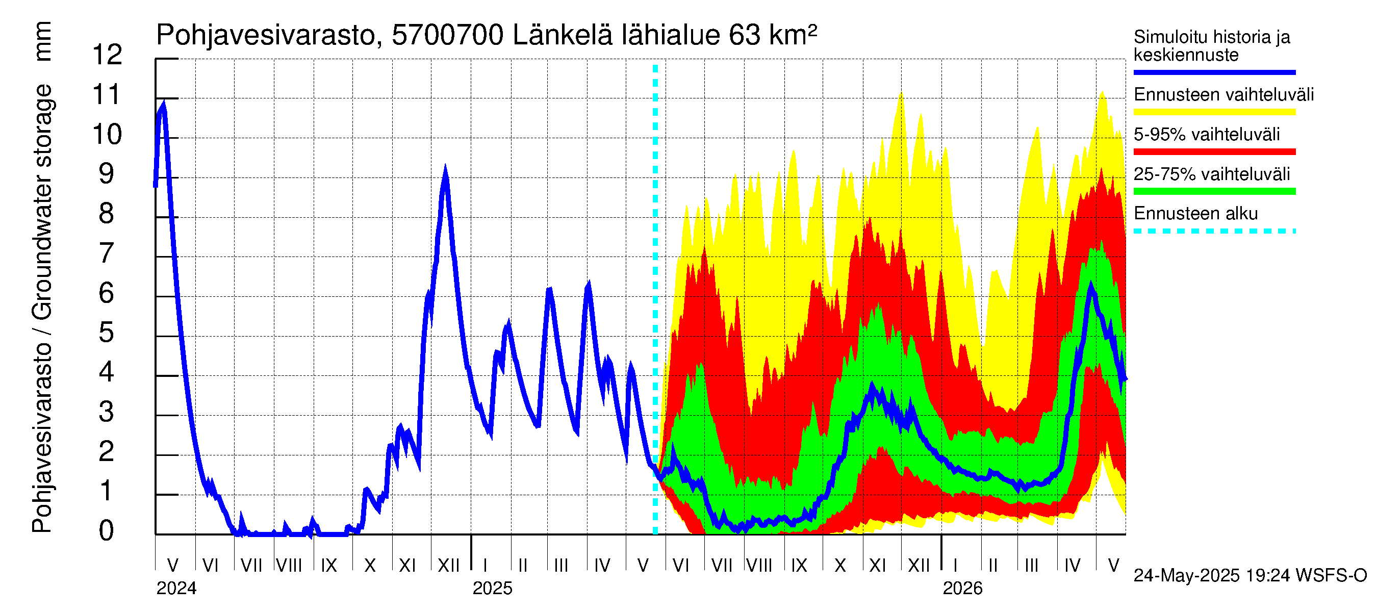 Siikajoen vesistöalue - Länkelä: Pohjavesivarasto