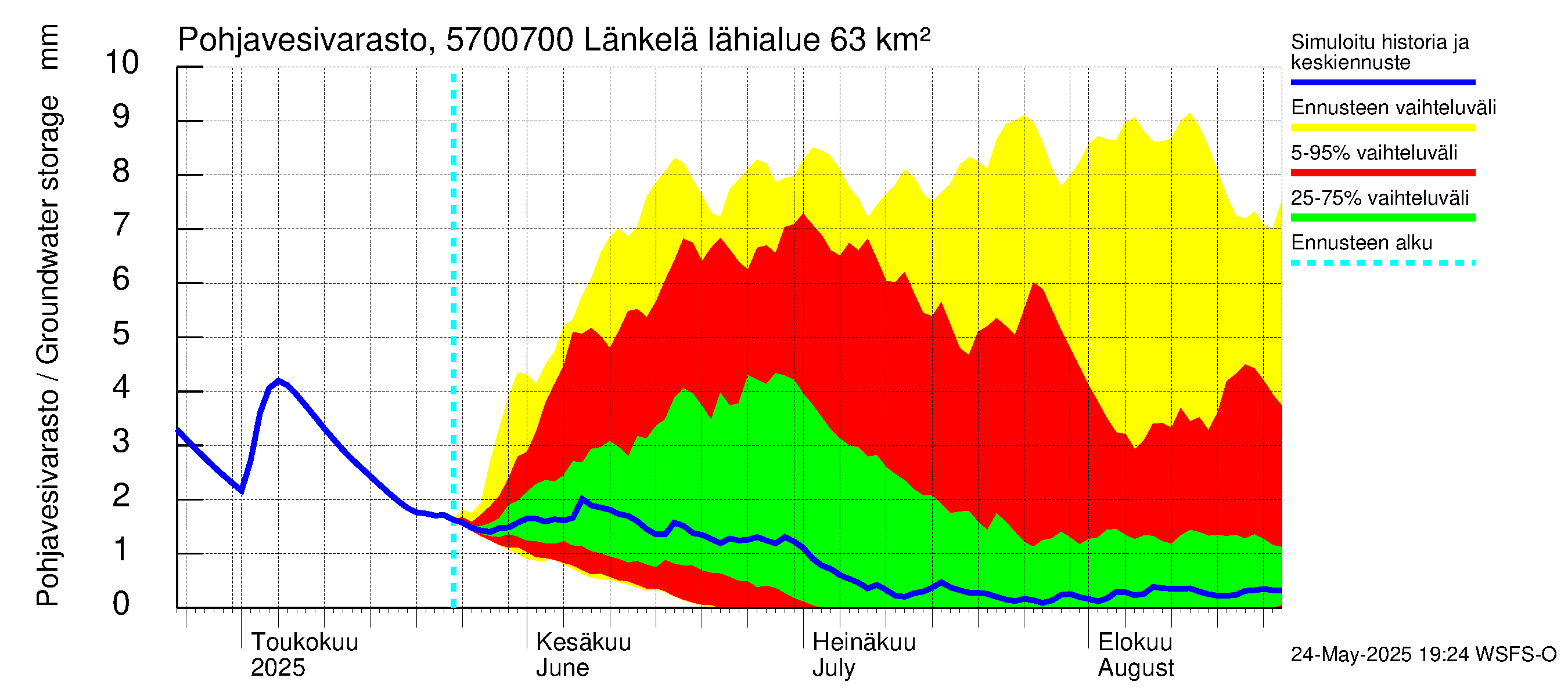 Siikajoen vesistöalue - Länkelä: Pohjavesivarasto