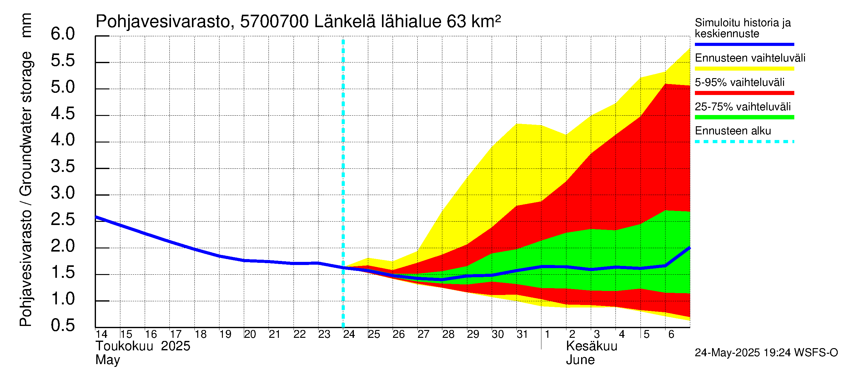 Siikajoen vesistöalue - Länkelä: Pohjavesivarasto