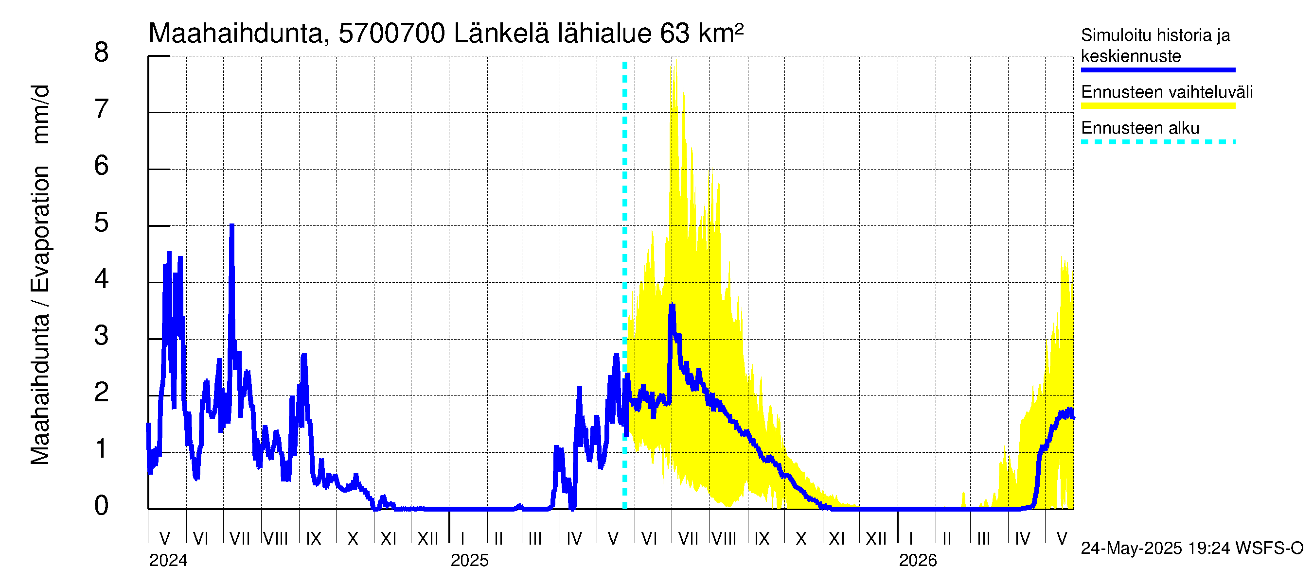 Siikajoen vesistöalue - Länkelä: Haihdunta maa-alueelta