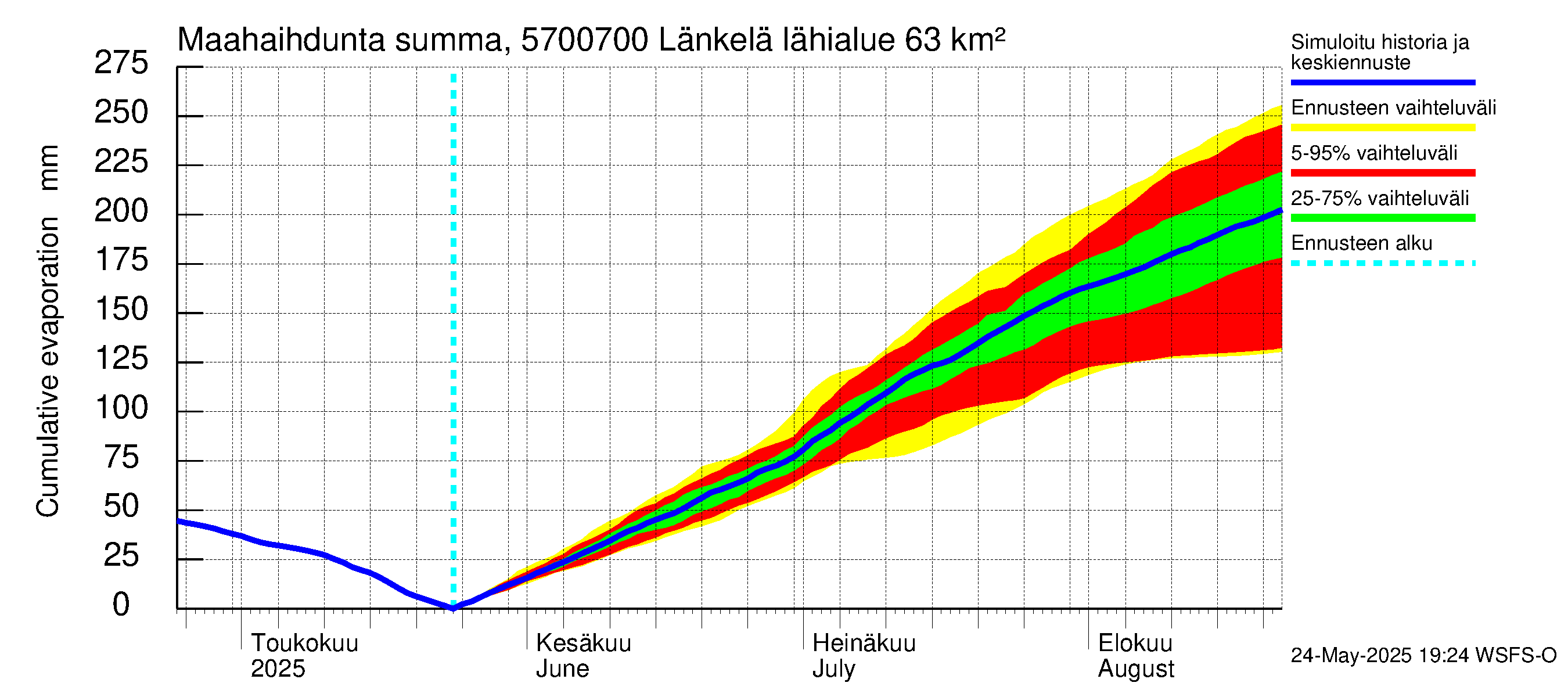 Siikajoen vesistöalue - Länkelä: Haihdunta maa-alueelta - summa