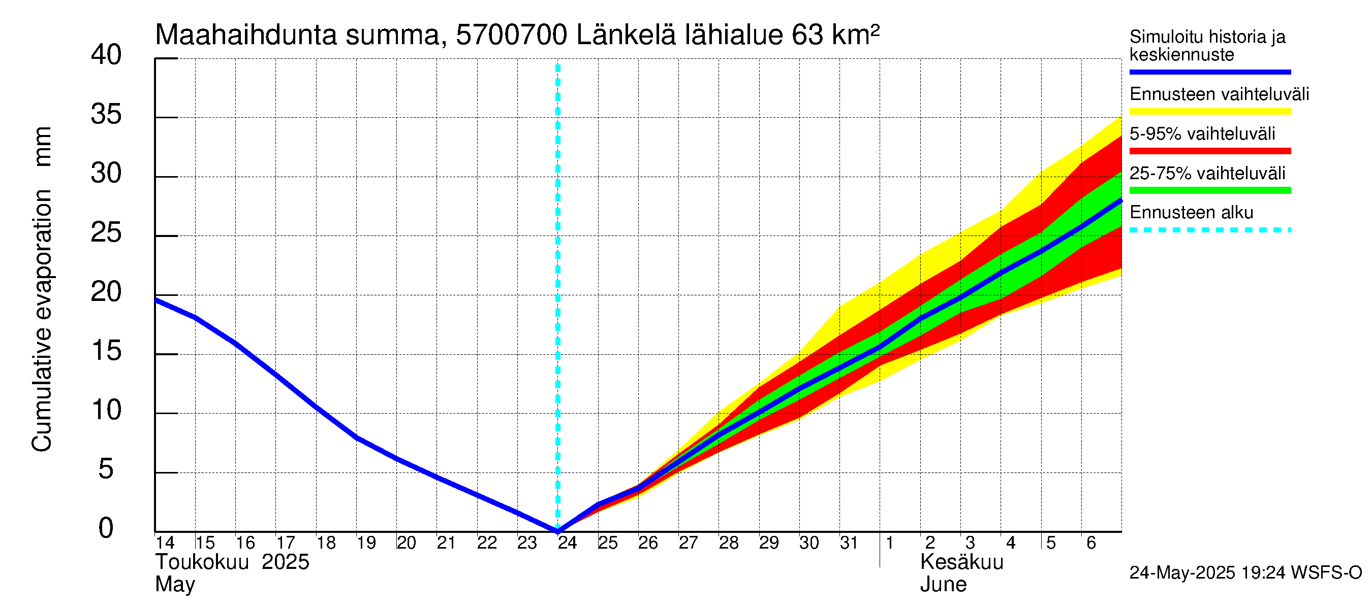 Siikajoen vesistöalue - Länkelä: Haihdunta maa-alueelta - summa