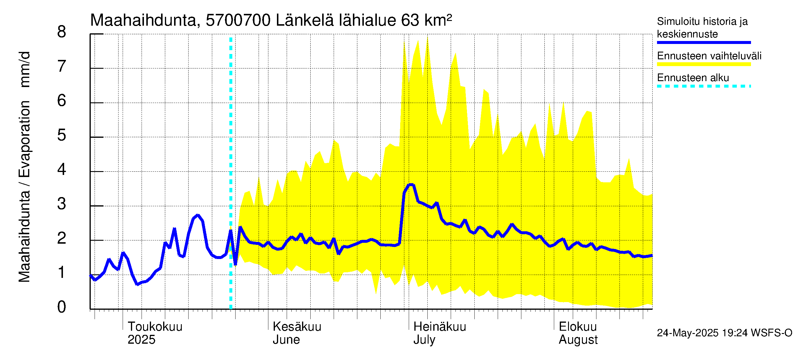 Siikajoen vesistöalue - Länkelä: Haihdunta maa-alueelta