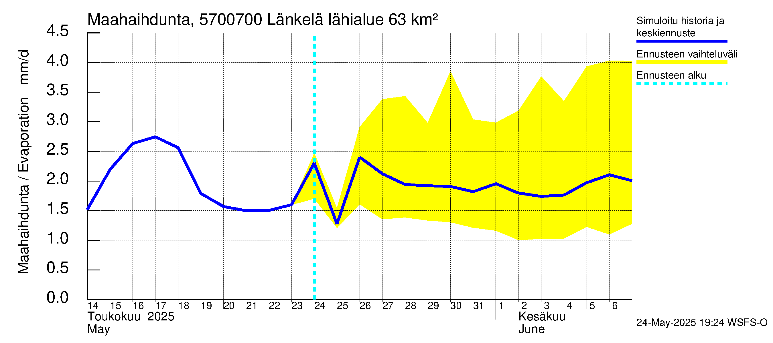 Siikajoen vesistöalue - Länkelä: Haihdunta maa-alueelta