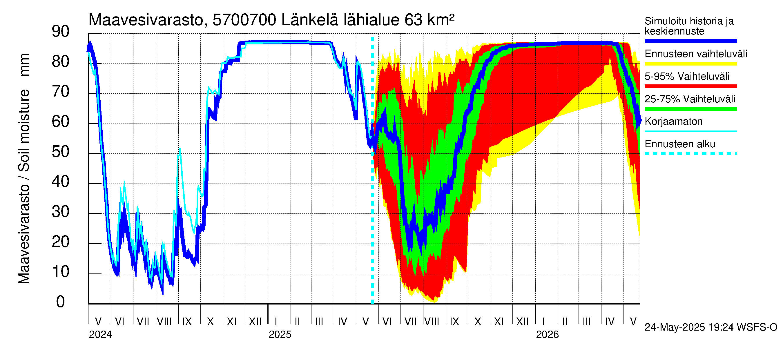 Siikajoen vesistöalue - Länkelä: Maavesivarasto