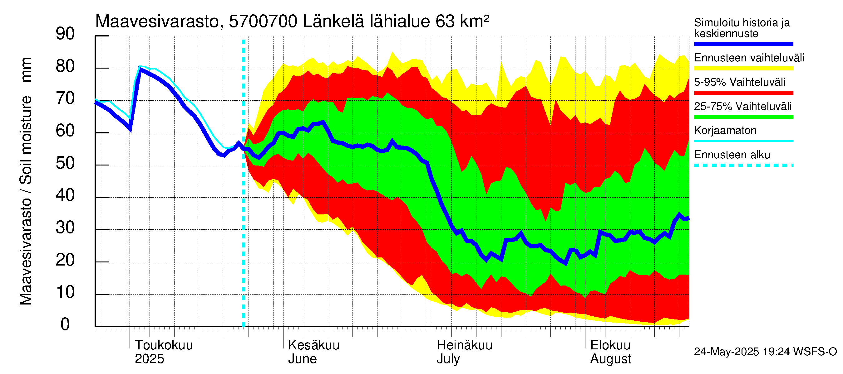 Siikajoen vesistöalue - Länkelä: Maavesivarasto