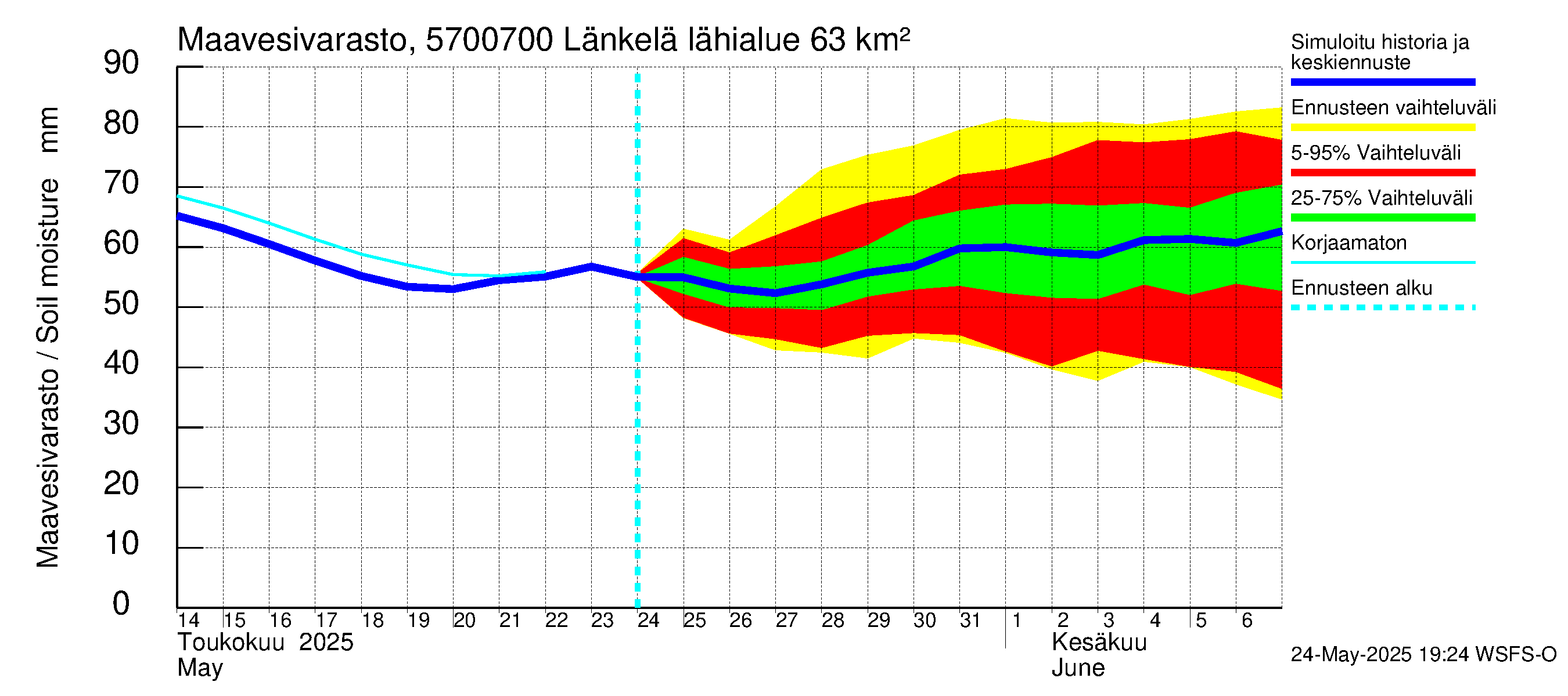 Siikajoen vesistöalue - Länkelä: Maavesivarasto