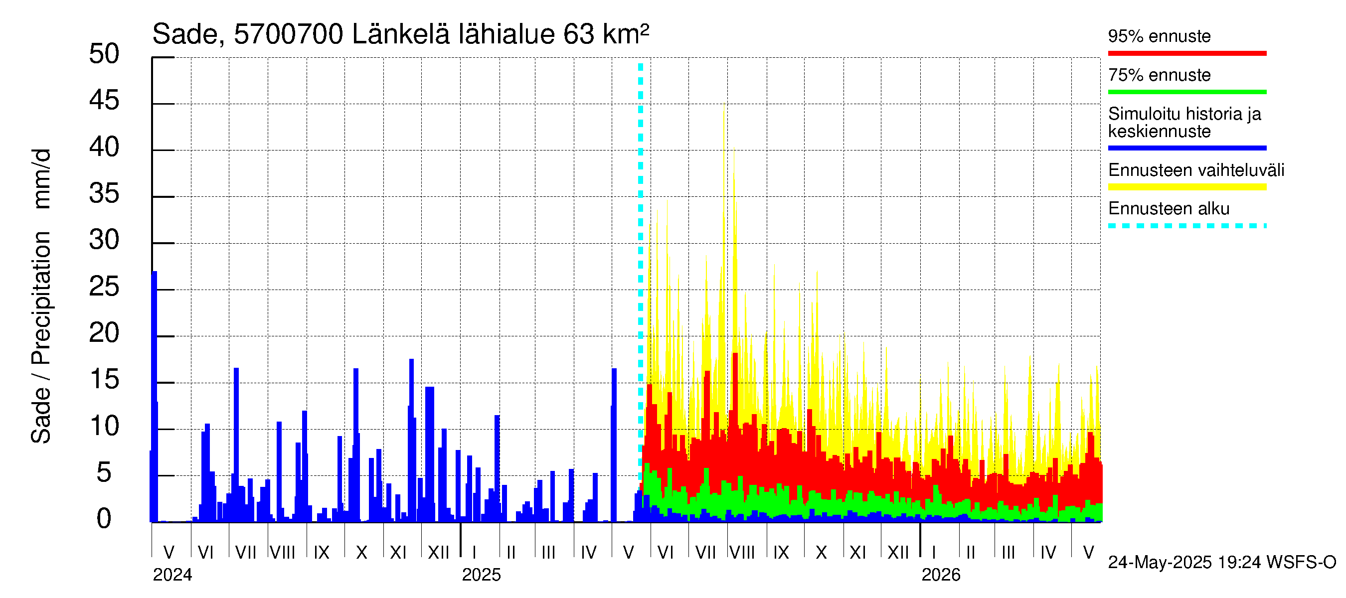 Siikajoen vesistöalue - Länkelä: Sade