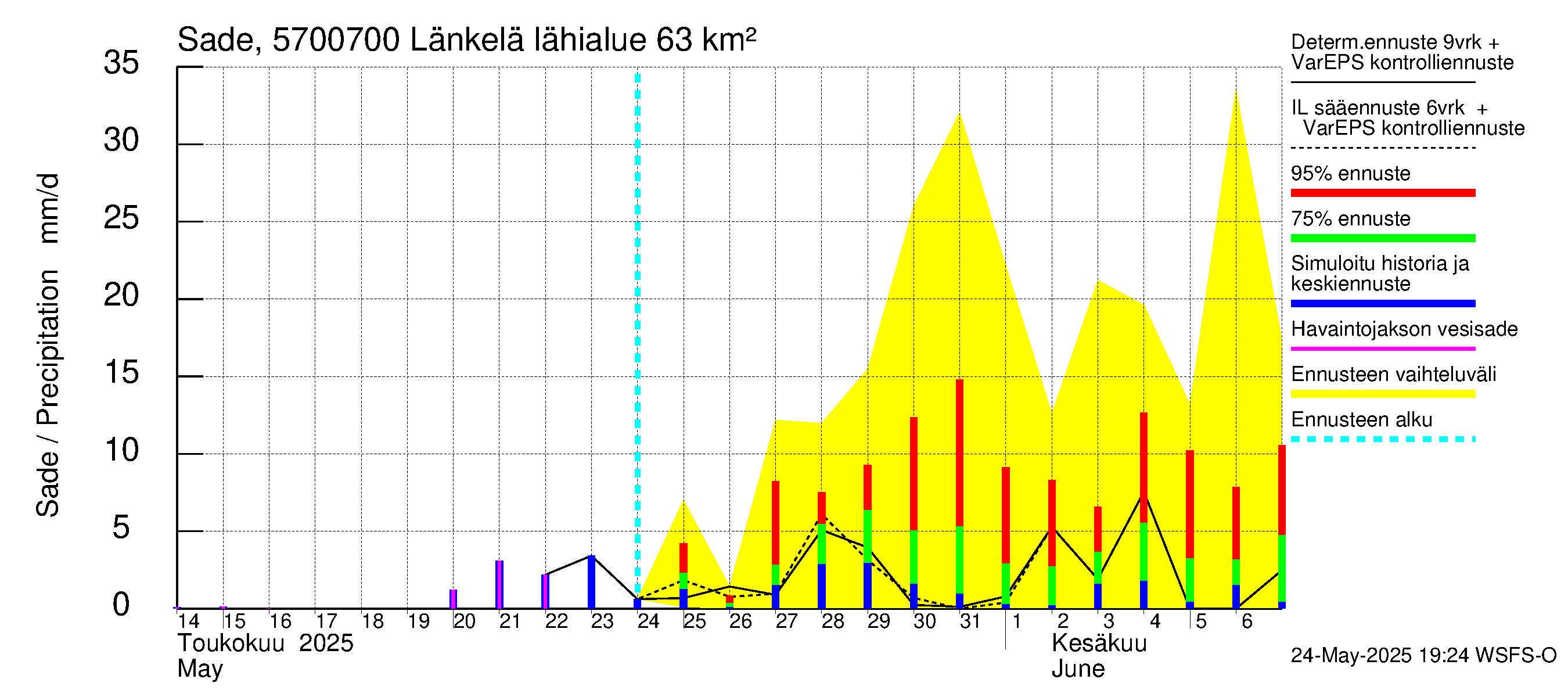 Siikajoen vesistöalue - Länkelä: Sade