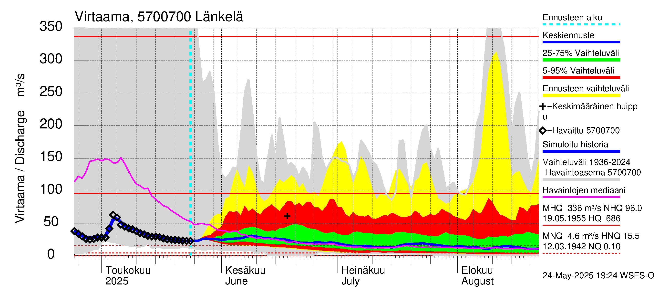 Siikajoen vesistöalue - Länkelä: Virtaama / juoksutus - jakaumaennuste