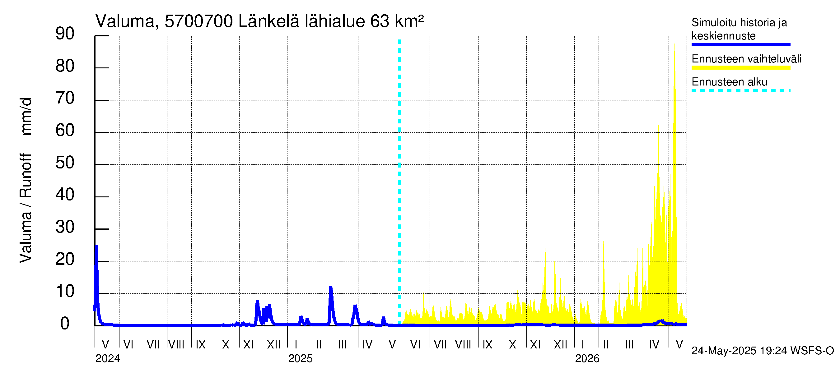 Siikajoen vesistöalue - Länkelä: Valuma