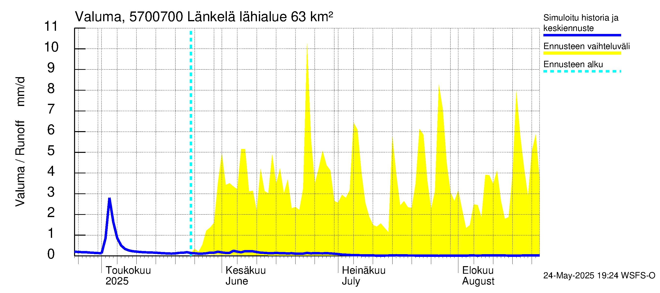Siikajoen vesistöalue - Länkelä: Valuma