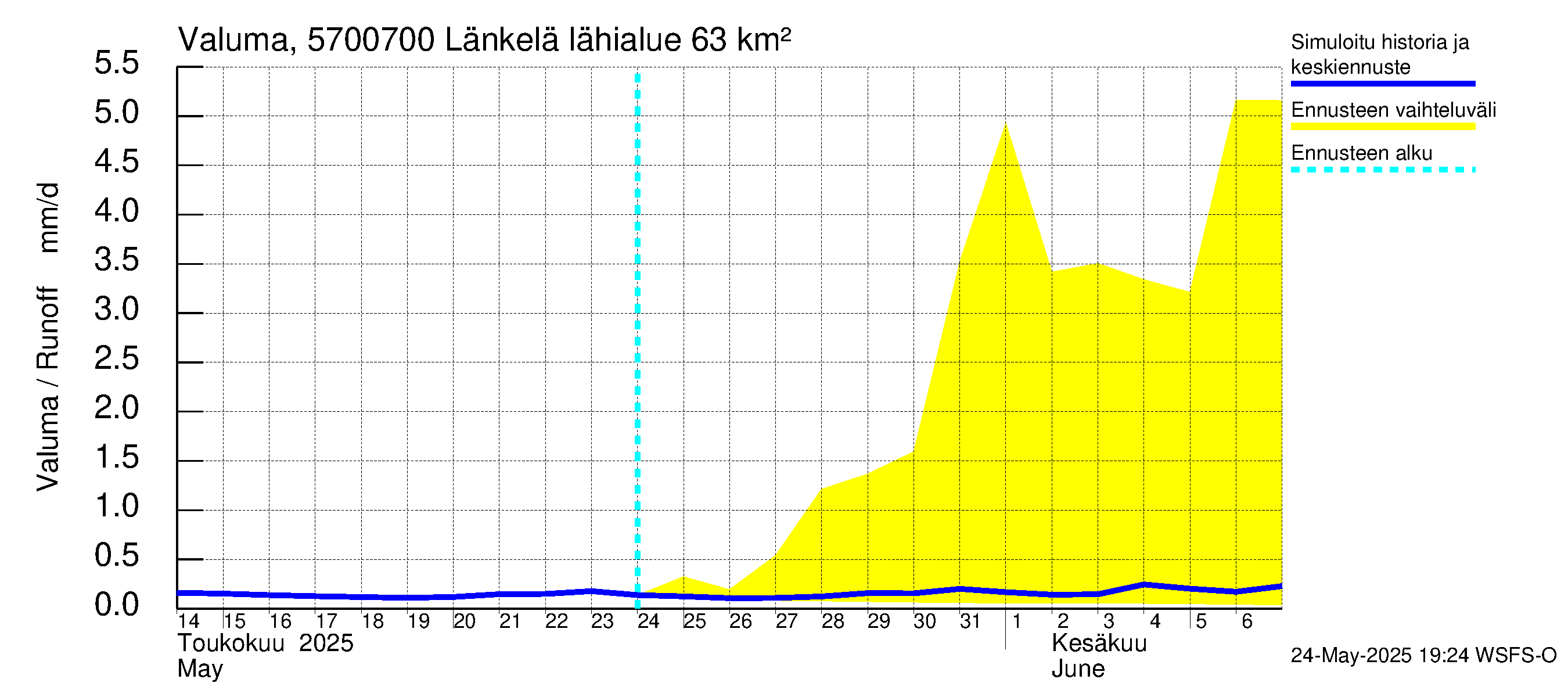 Siikajoen vesistöalue - Länkelä: Valuma