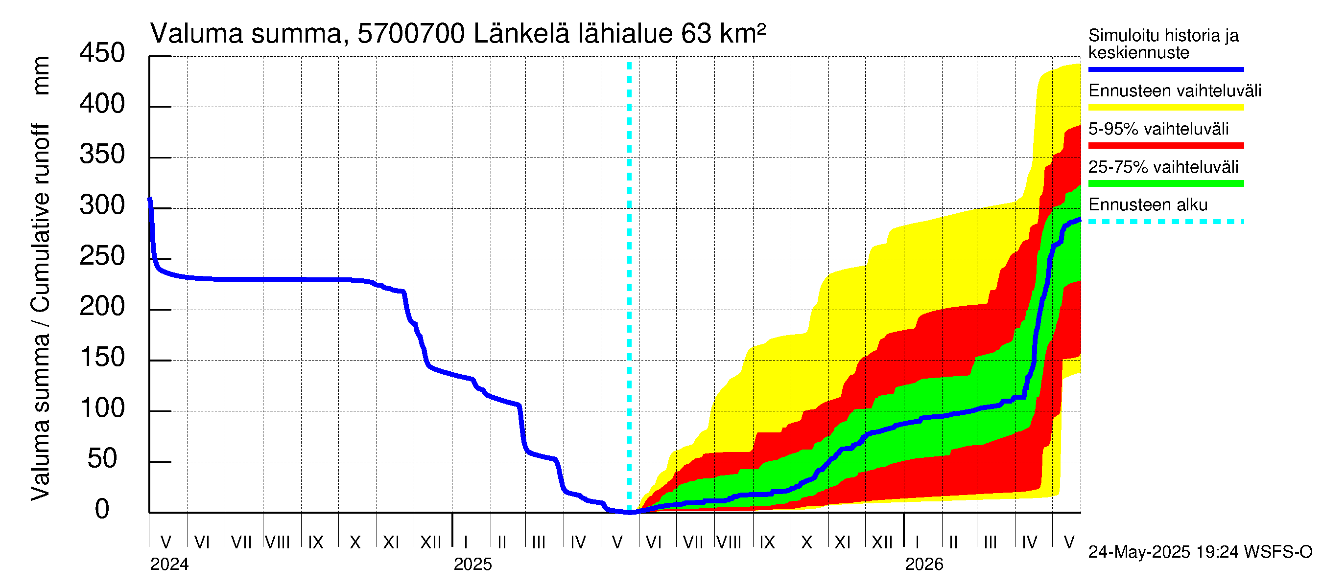 Siikajoen vesistöalue - Länkelä: Valuma - summa