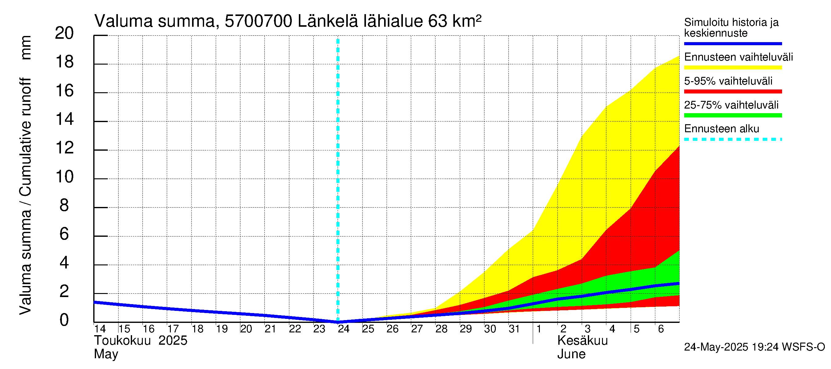 Siikajoen vesistöalue - Länkelä: Valuma - summa