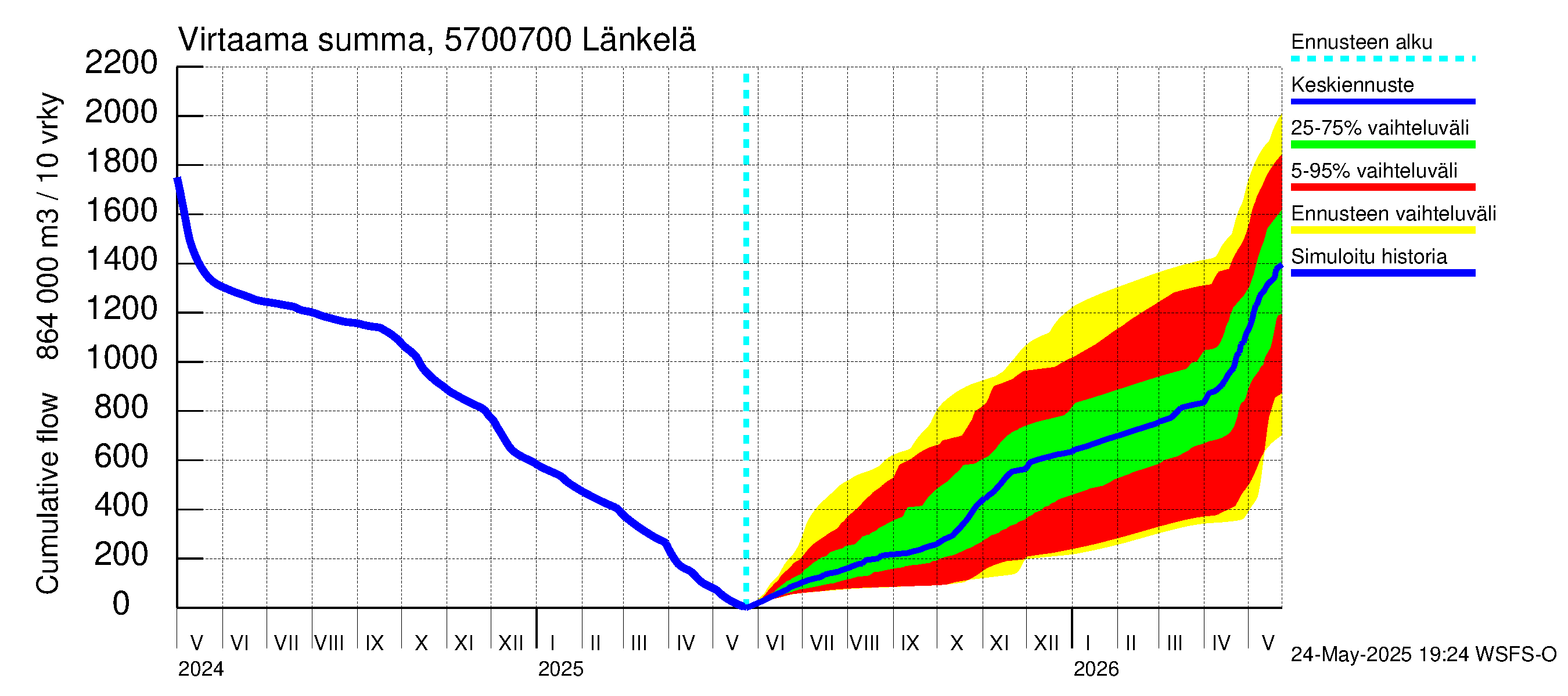 Siikajoen vesistöalue - Länkelä: Virtaama / juoksutus - summa