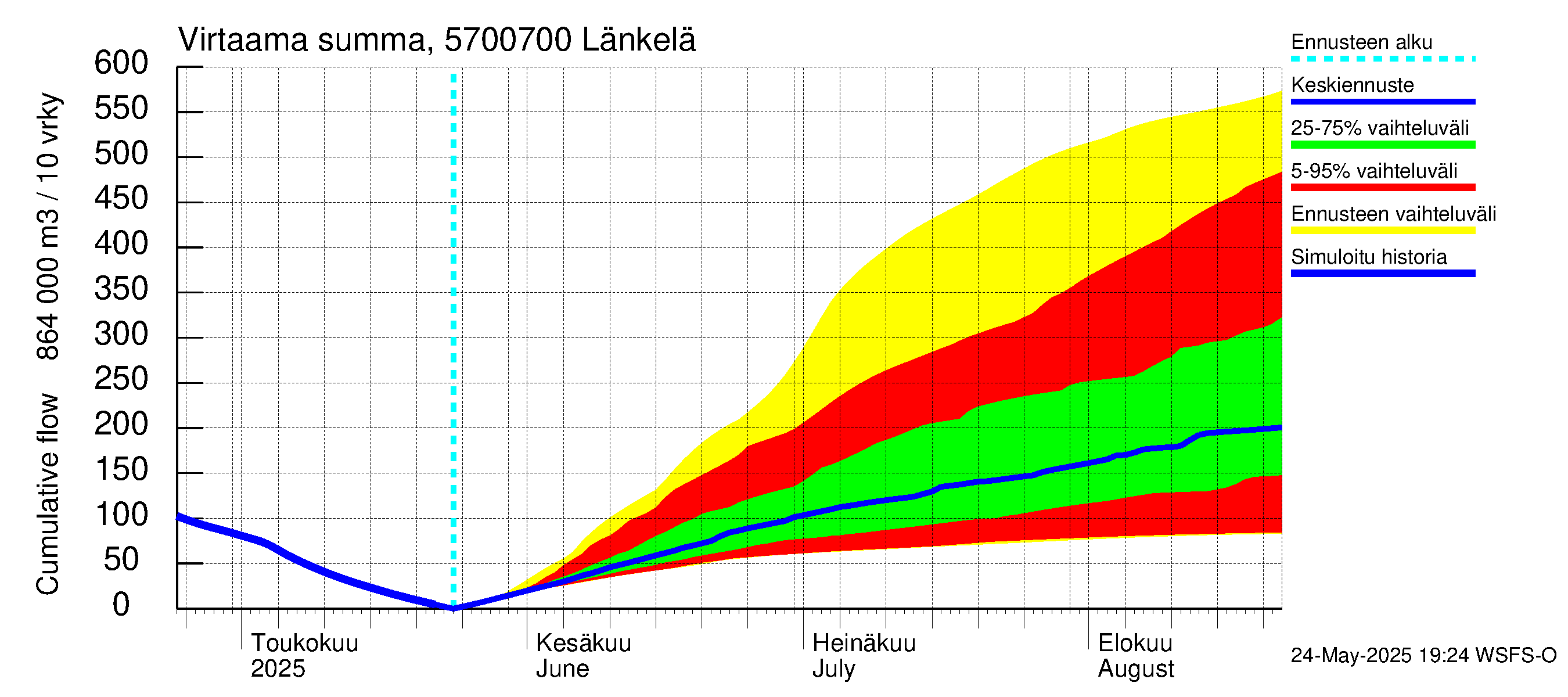 Siikajoen vesistöalue - Länkelä: Virtaama / juoksutus - summa
