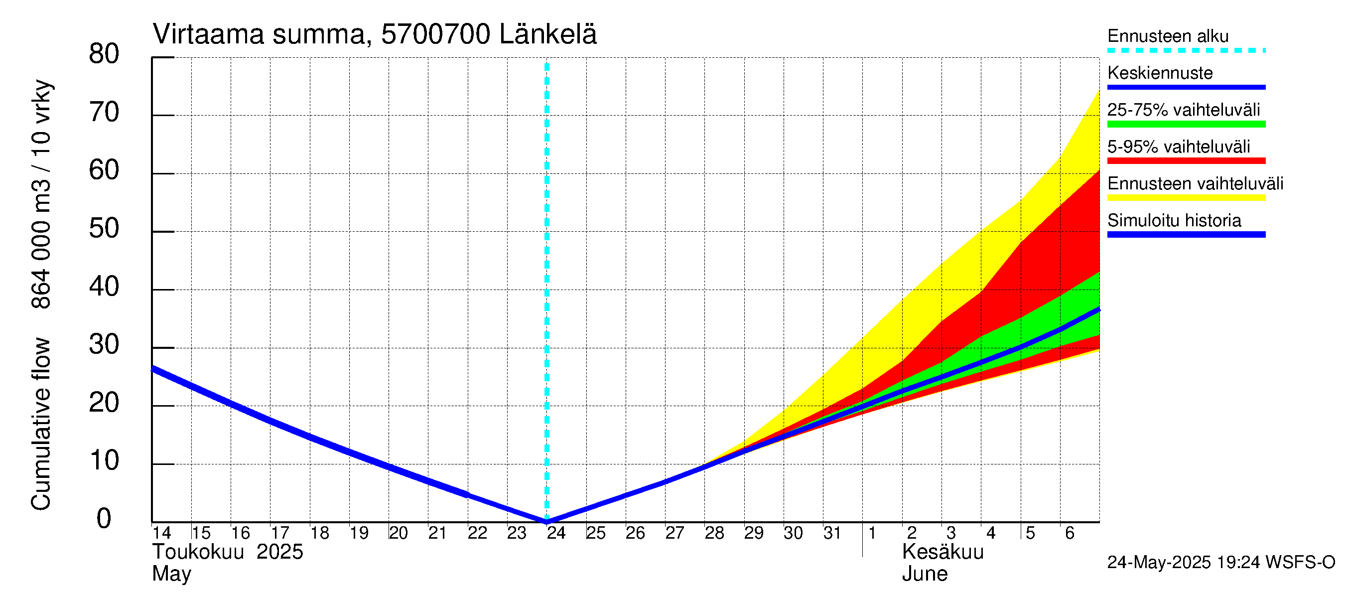 Siikajoen vesistöalue - Länkelä: Virtaama / juoksutus - summa
