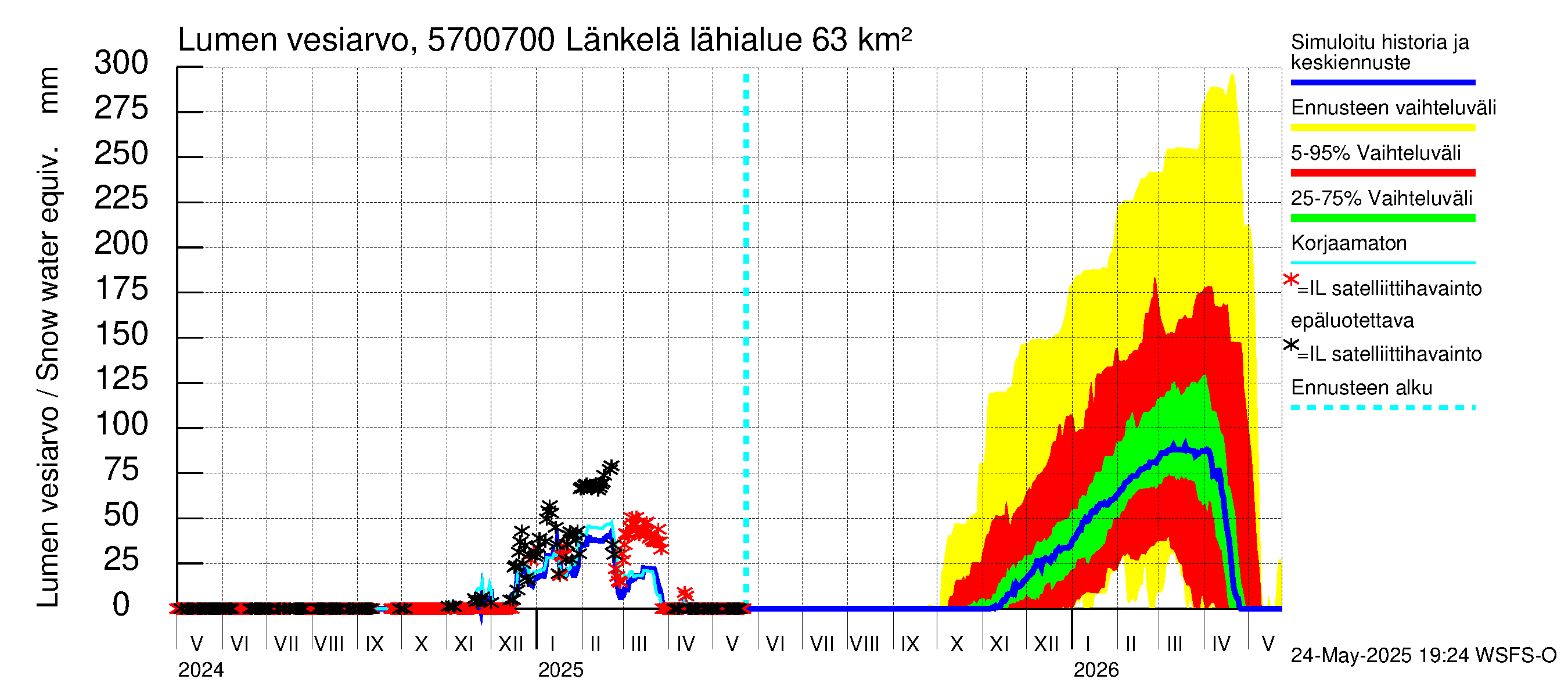 Siikajoen vesistöalue - Länkelä: Lumen vesiarvo