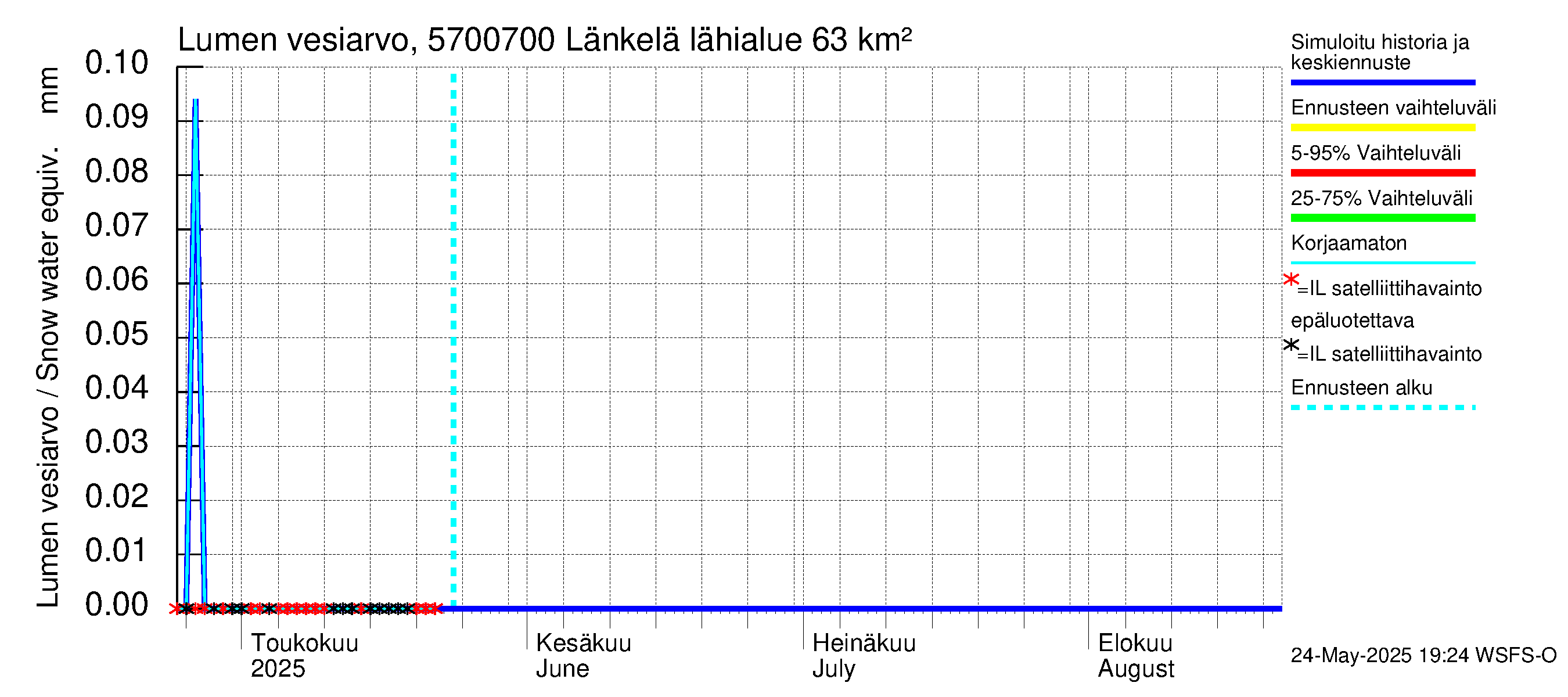 Siikajoen vesistöalue - Länkelä: Lumen vesiarvo