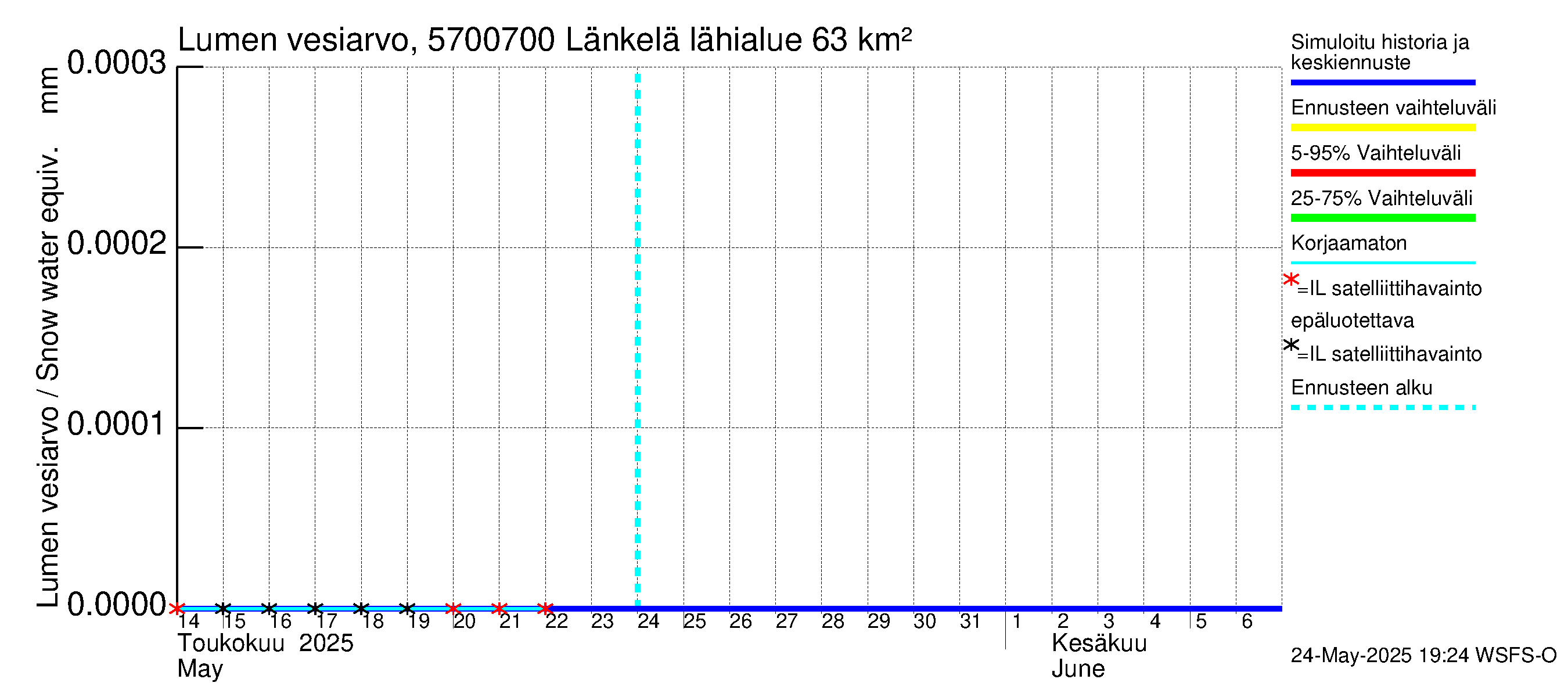 Siikajoen vesistöalue - Länkelä: Lumen vesiarvo