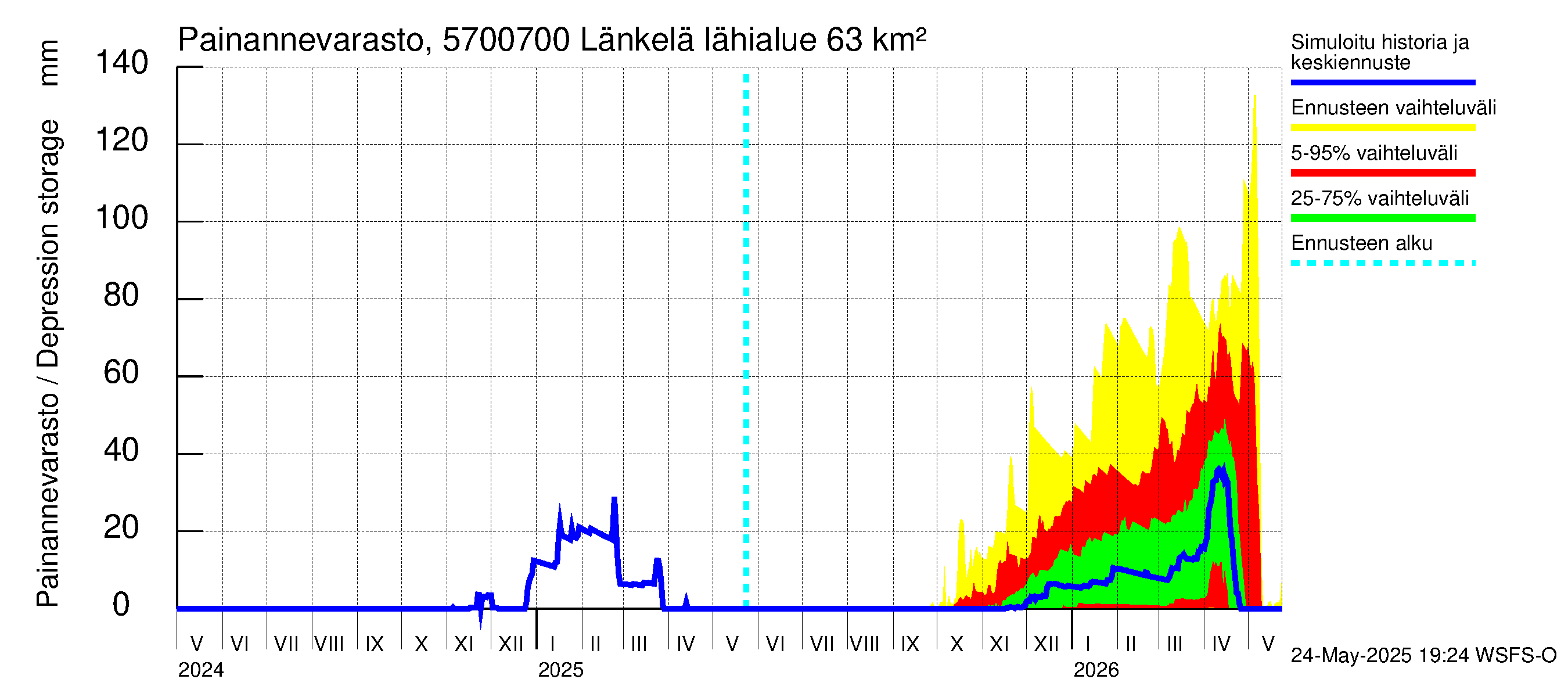 Siikajoen vesistöalue - Länkelä: Painannevarasto