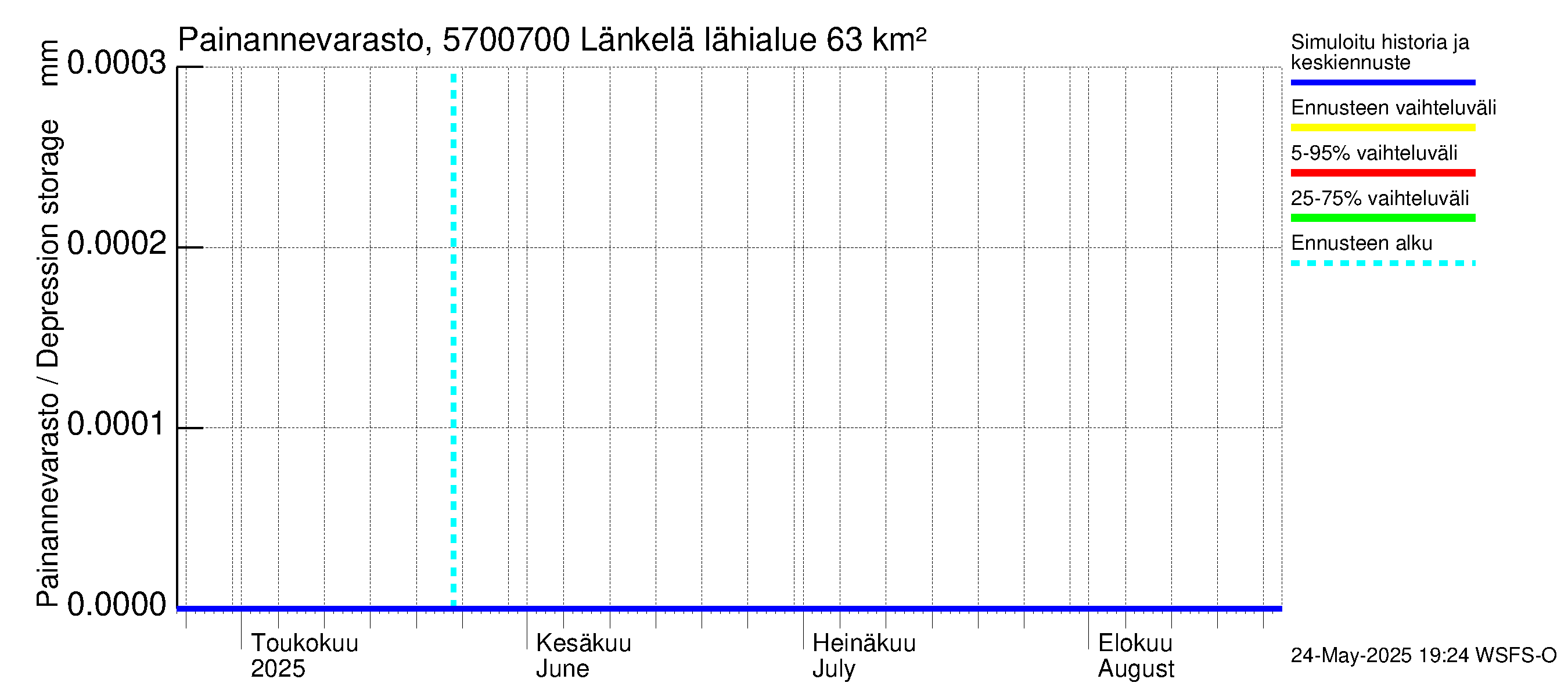 Siikajoen vesistöalue - Länkelä: Painannevarasto